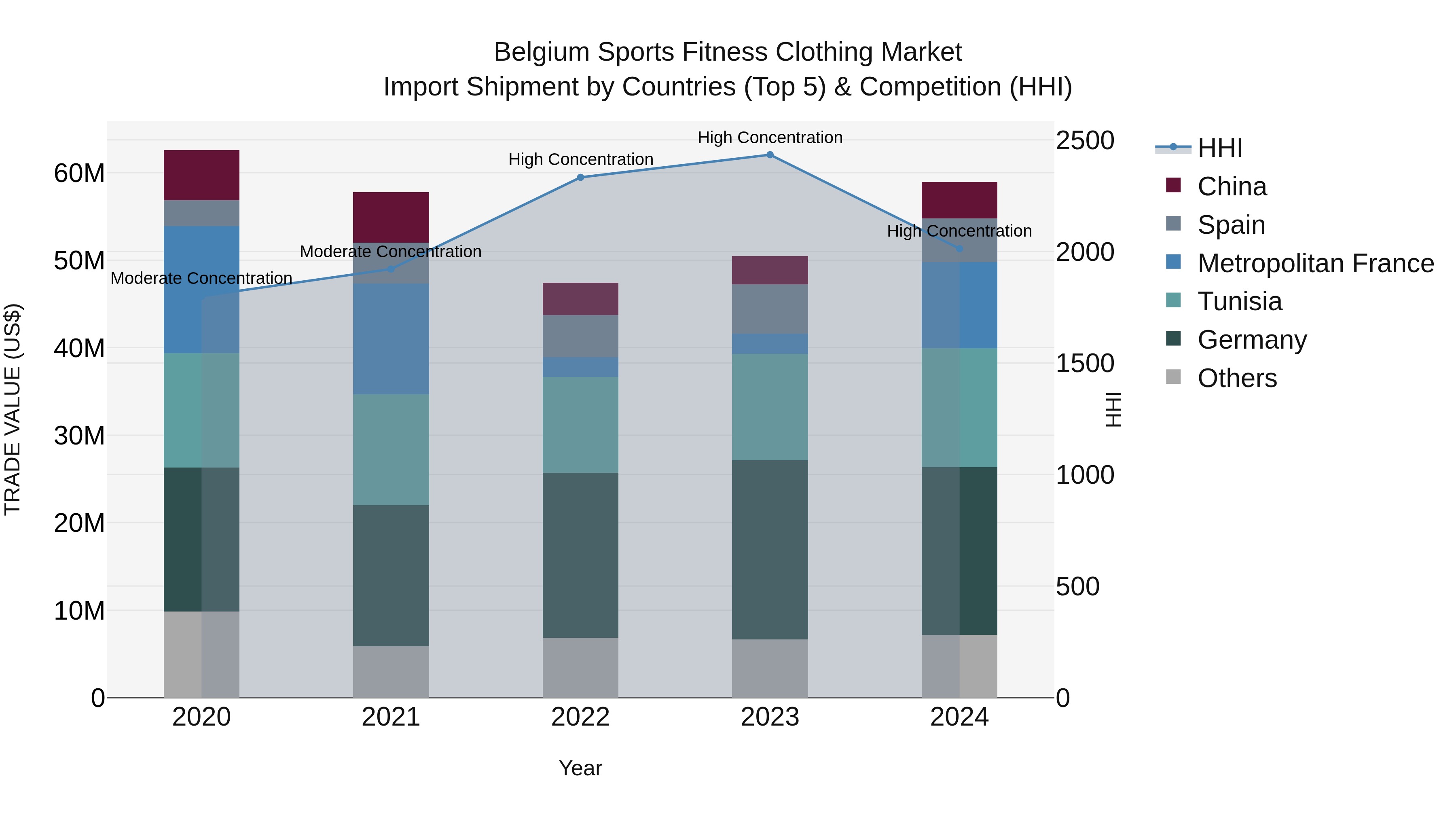 Belgium Sports Fitness Clothing Market Top 5 Importing Countries and Market Competition (HHI) Analysis