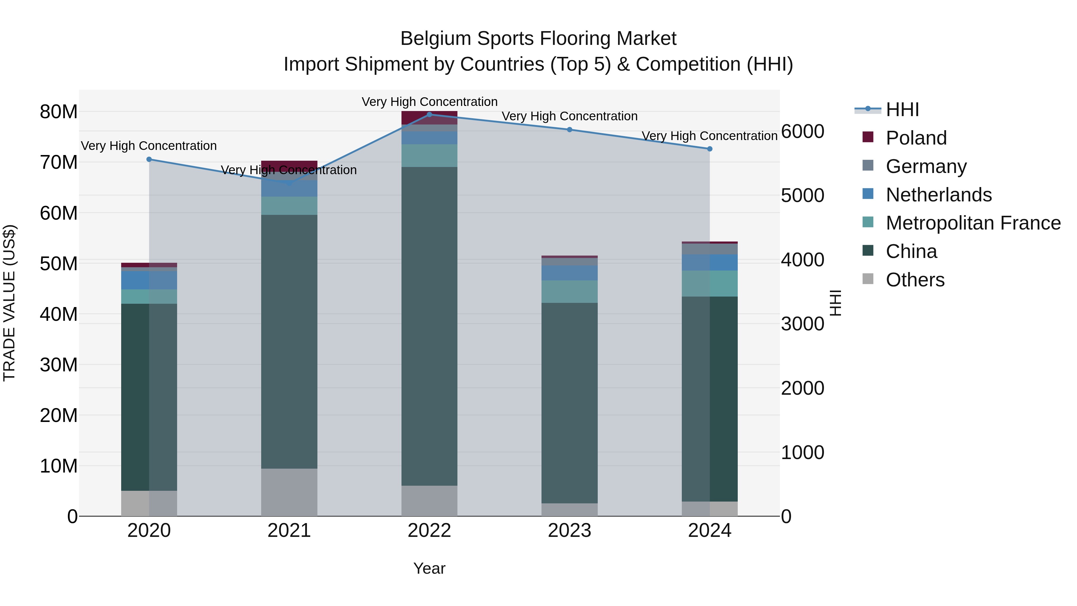 Belgium Sports Flooring Market Top 5 Importing Countries and Market Competition (HHI) Analysis