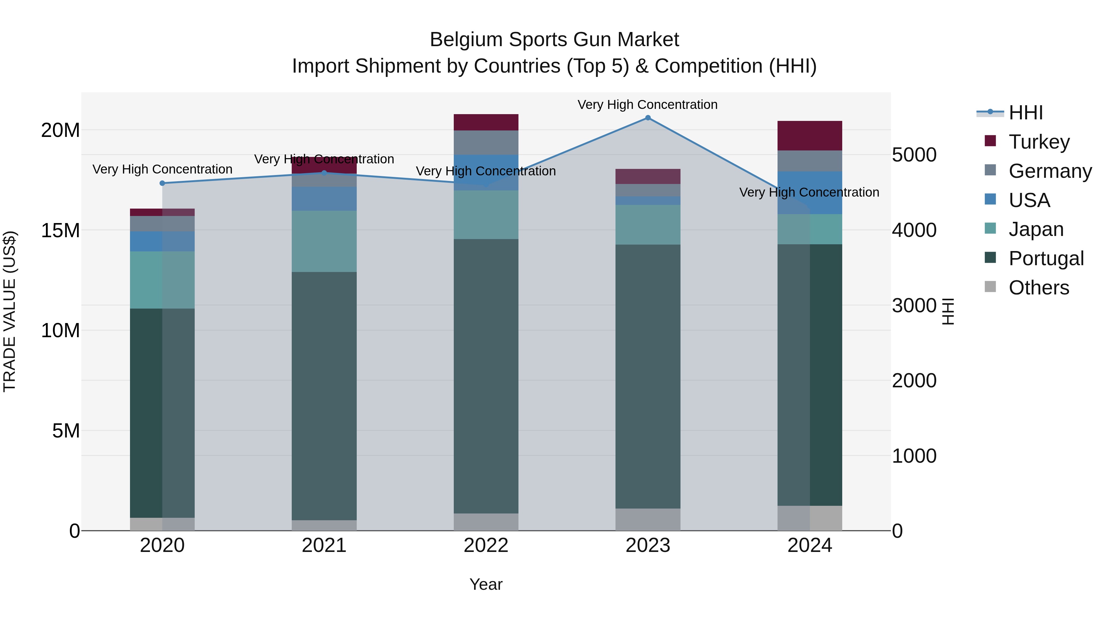 Belgium Sports Gun Market Top 5 Importing Countries and Market Competition (HHI) Analysis