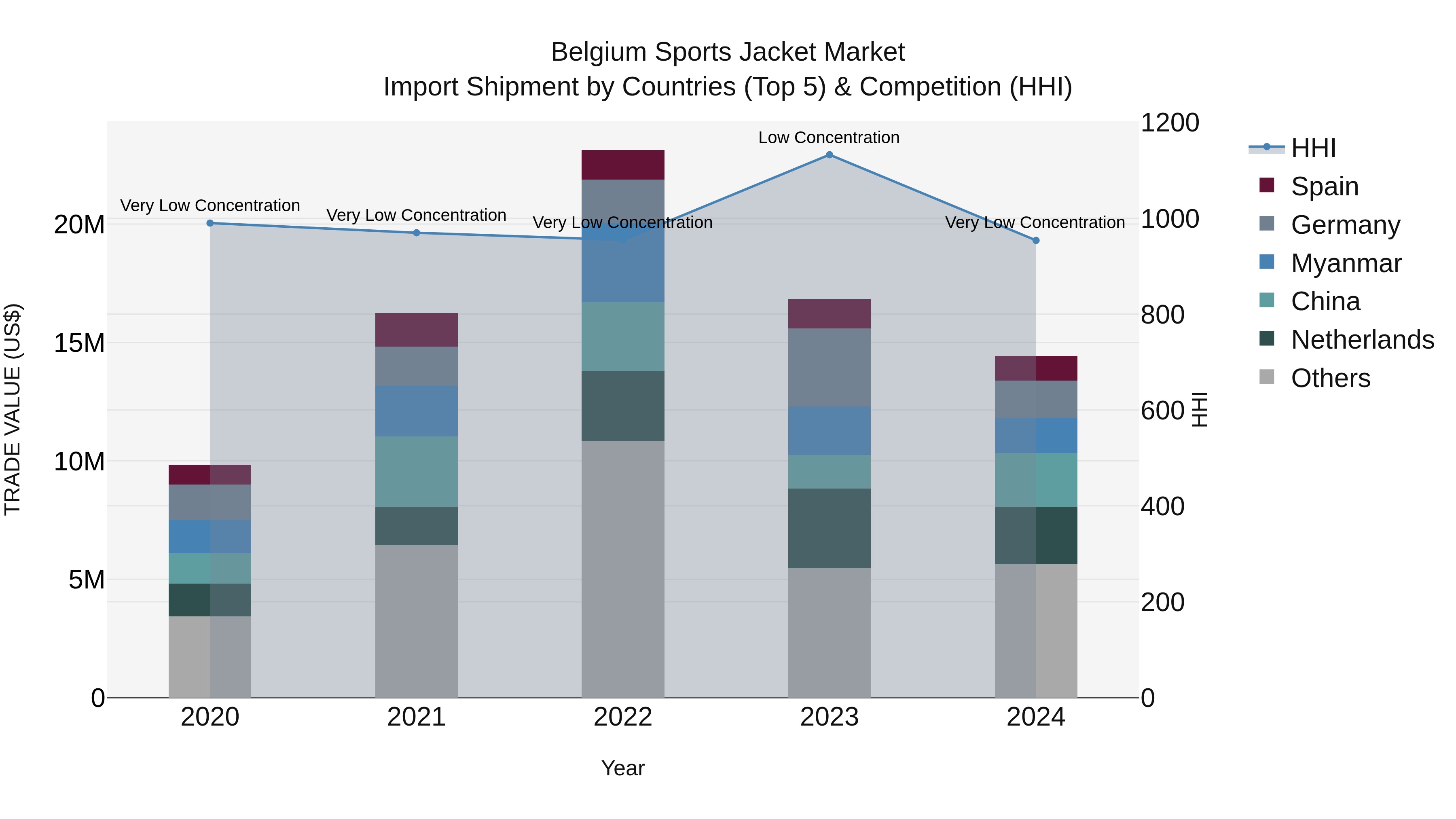Belgium Sports Jacket Market Top 5 Importing Countries and Market Competition (HHI) Analysis
