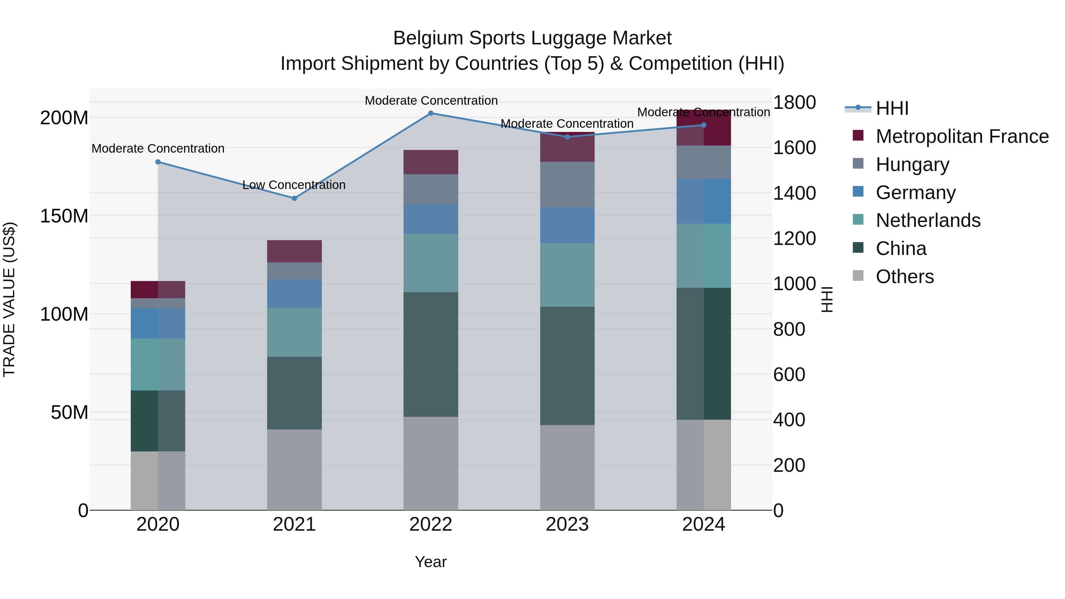Belgium Sports Luggage Market Top 5 Importing Countries and Market Competition (HHI) Analysis