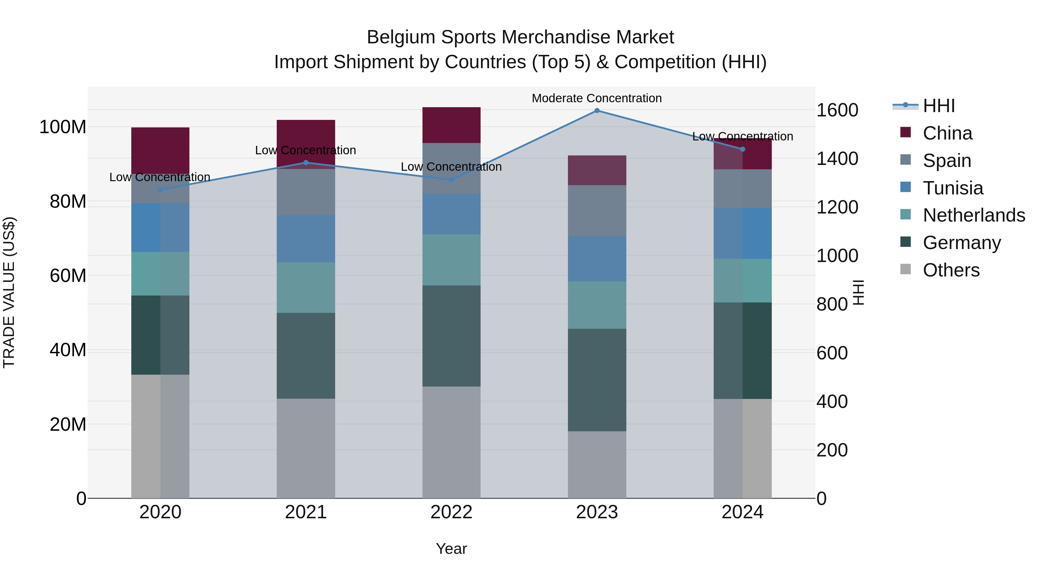 Belgium Sports Merchandise Market Top 5 Importing Countries and Market Competition (HHI) Analysis