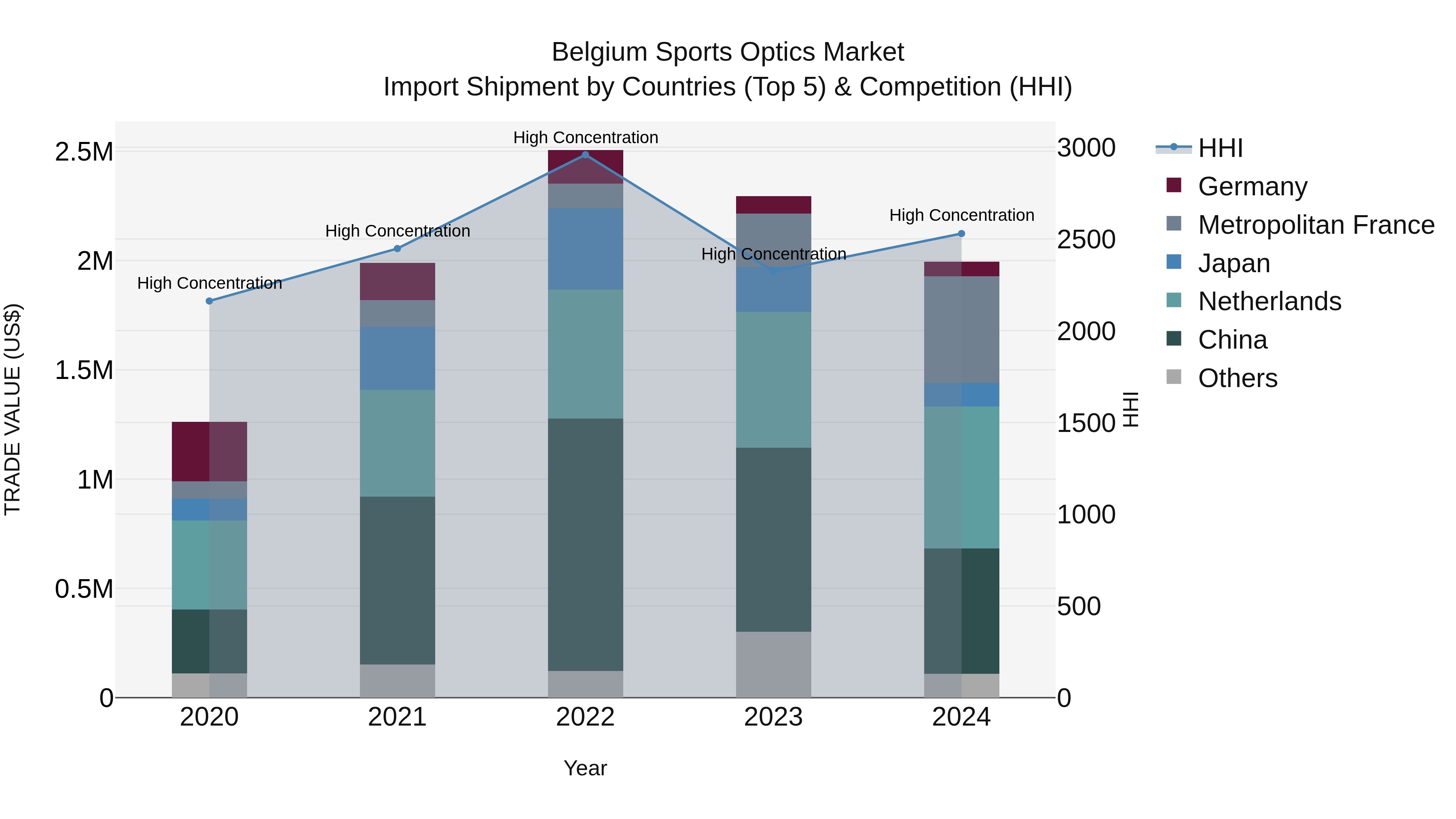 Belgium Sports Optics Market Top 5 Importing Countries and Market Competition (HHI) Analysis