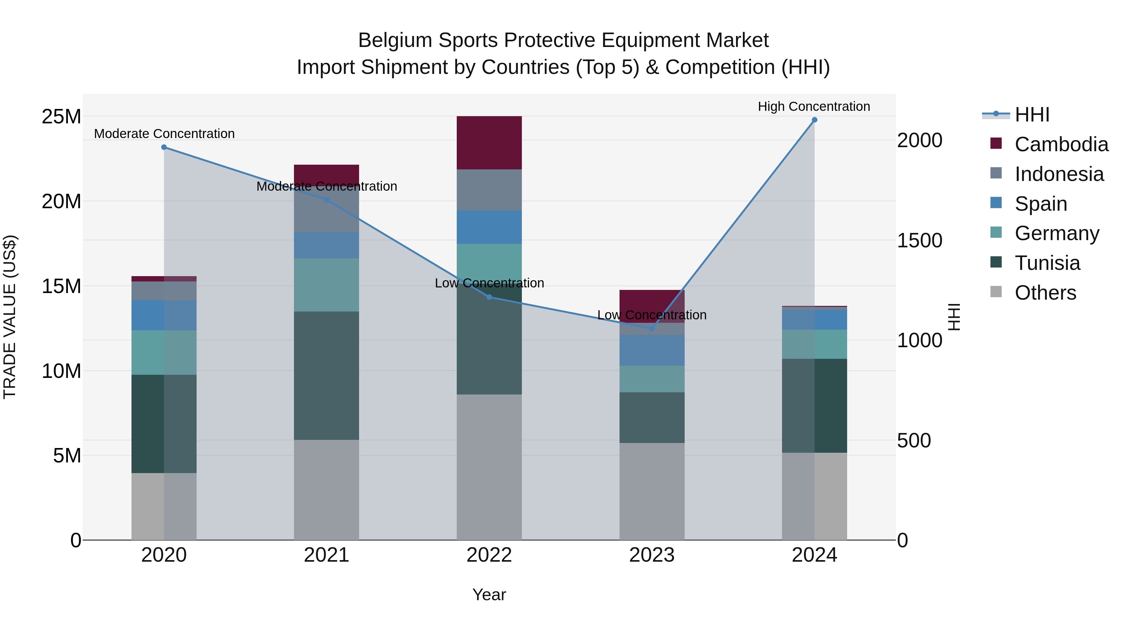 Belgium Sports Protective Equipment Market Top 5 Importing Countries and Market Competition (HHI) Analysis
