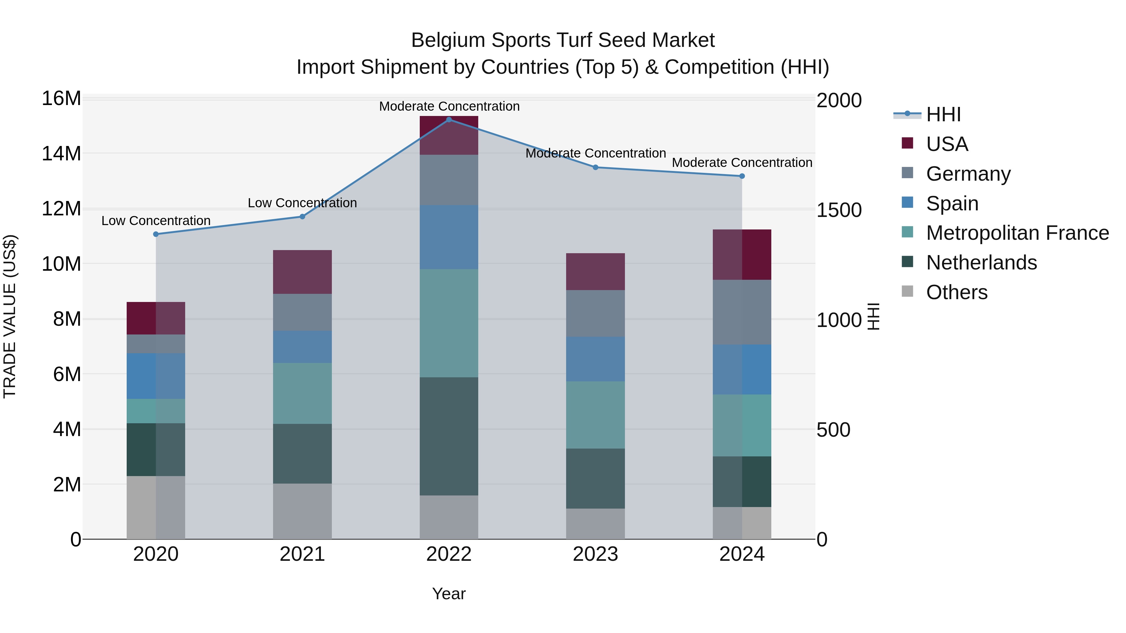 Belgium Sports Turf Seed Market Top 5 Importing Countries and Market Competition (HHI) Analysis