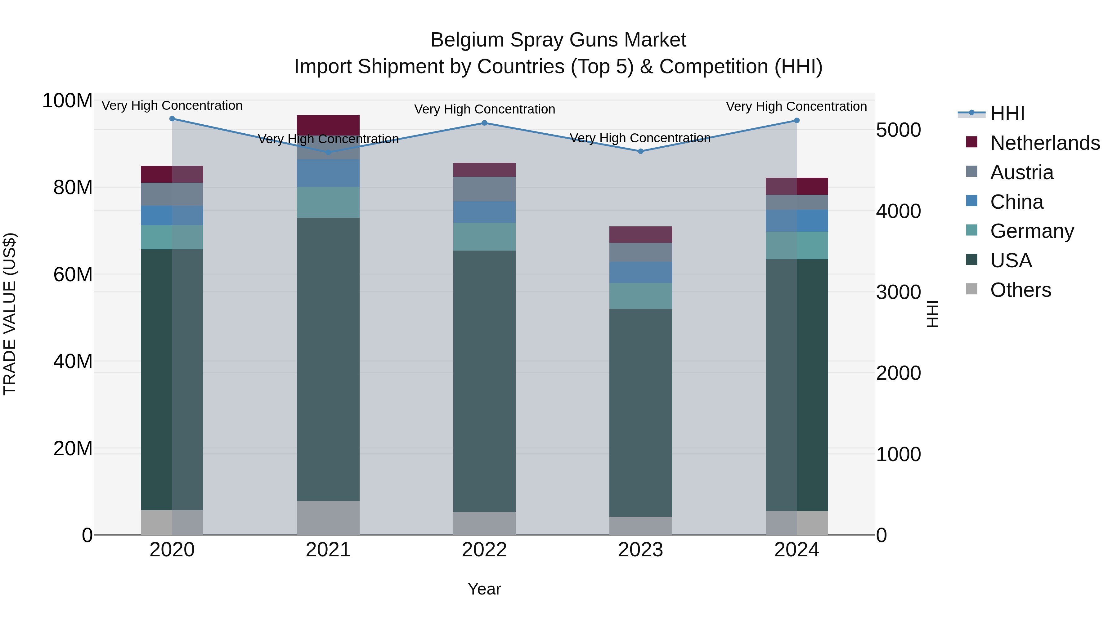 Belgium Spray Guns Market Top 5 Importing Countries and Market Competition (HHI) Analysis