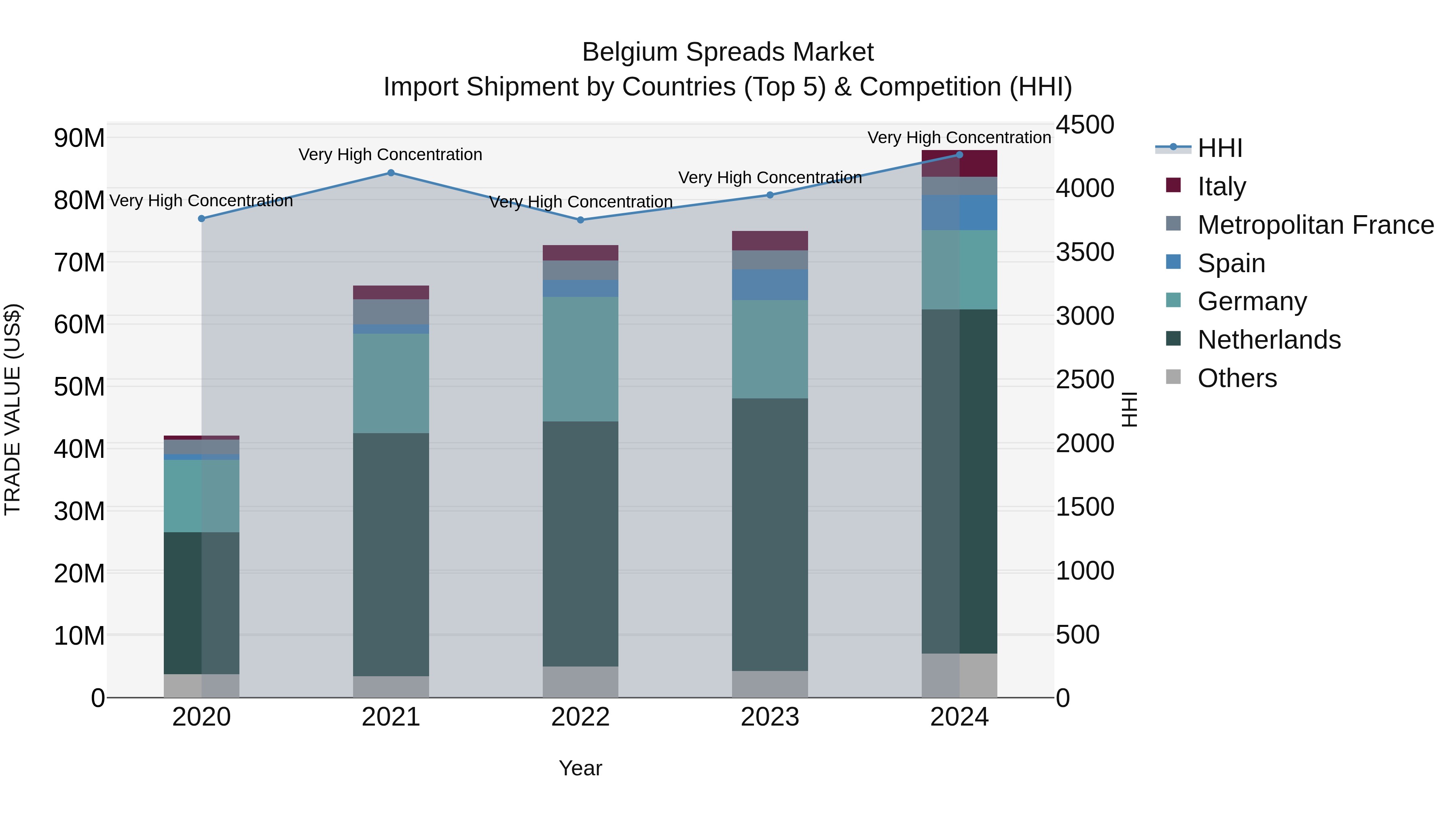 Belgium Spreads Market Top 5 Importing Countries and Market Competition (HHI) Analysis