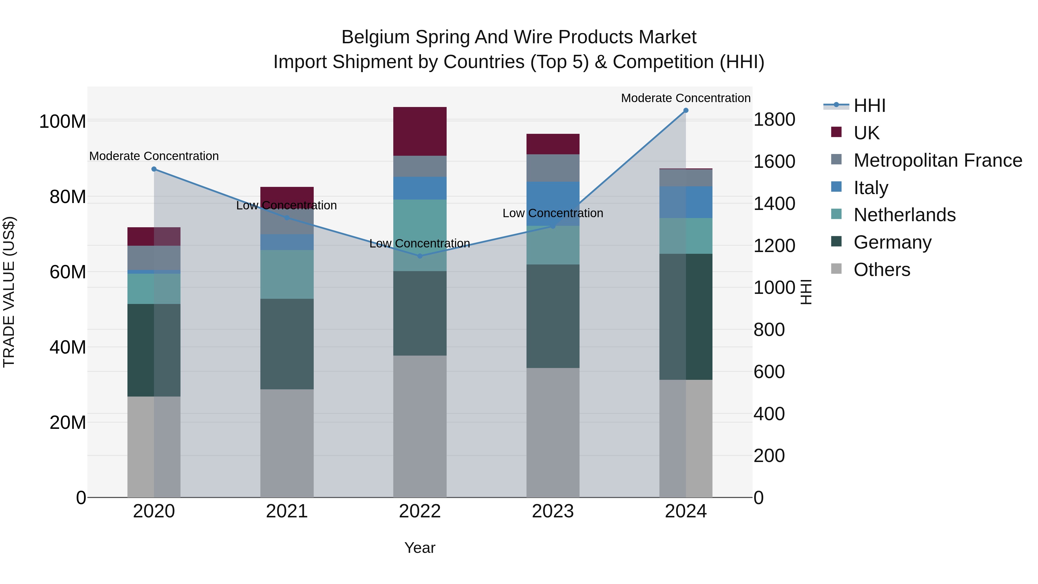 Belgium Spring and Wire Products Market Top 5 Importing Countries and Market Competition (HHI) Analysis