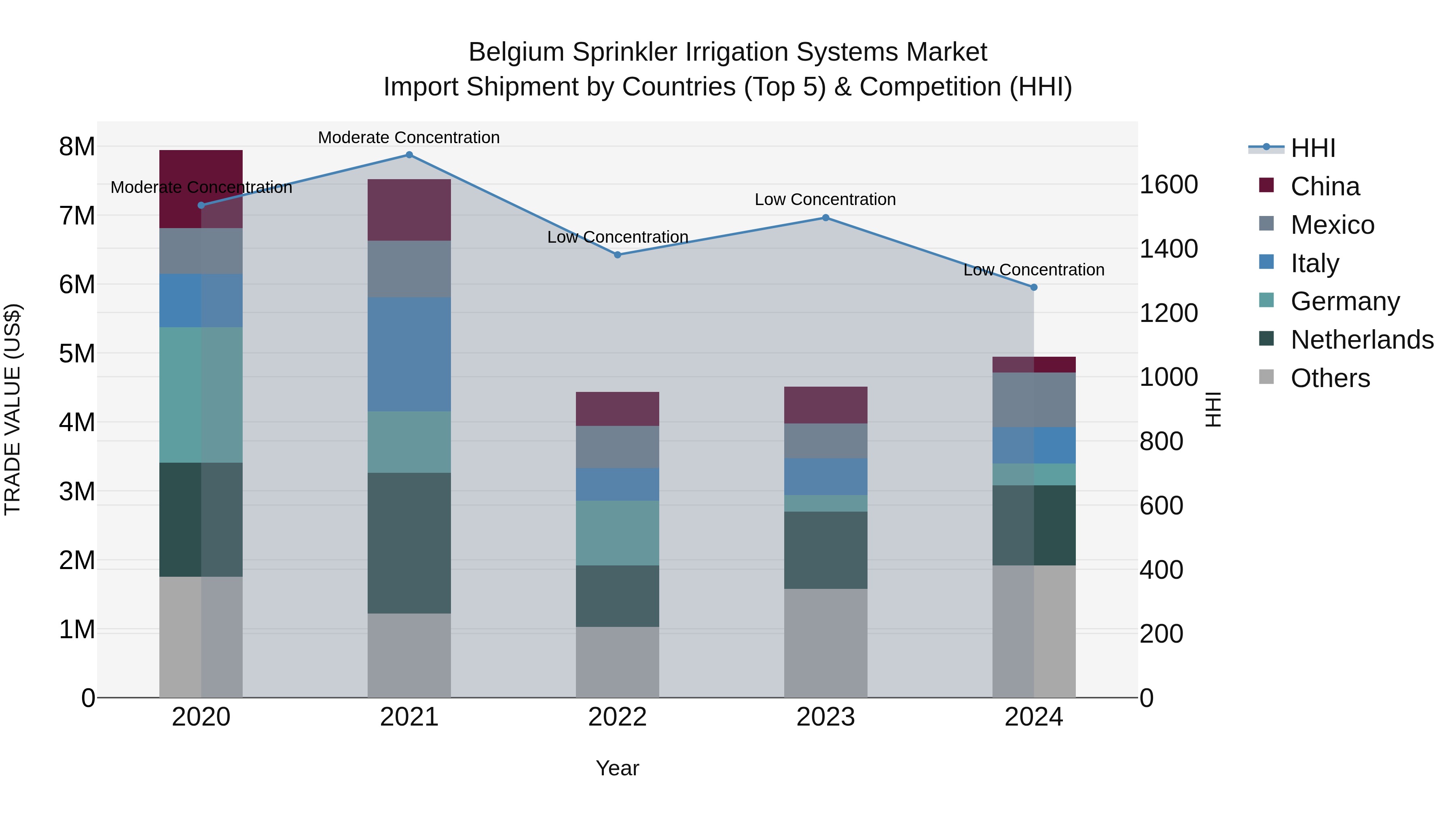 Belgium Sprinkler Irrigation Systems Market Top 5 Importing Countries and Market Competition (HHI) Analysis