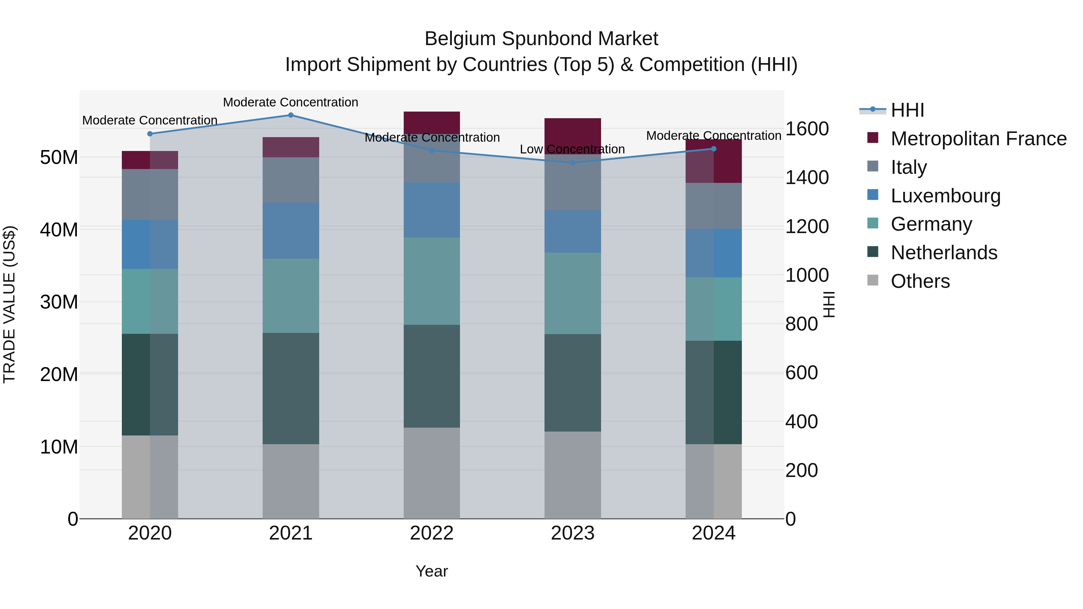 Belgium Spunbond Market Top 5 Importing Countries and Market Competition (HHI) Analysis