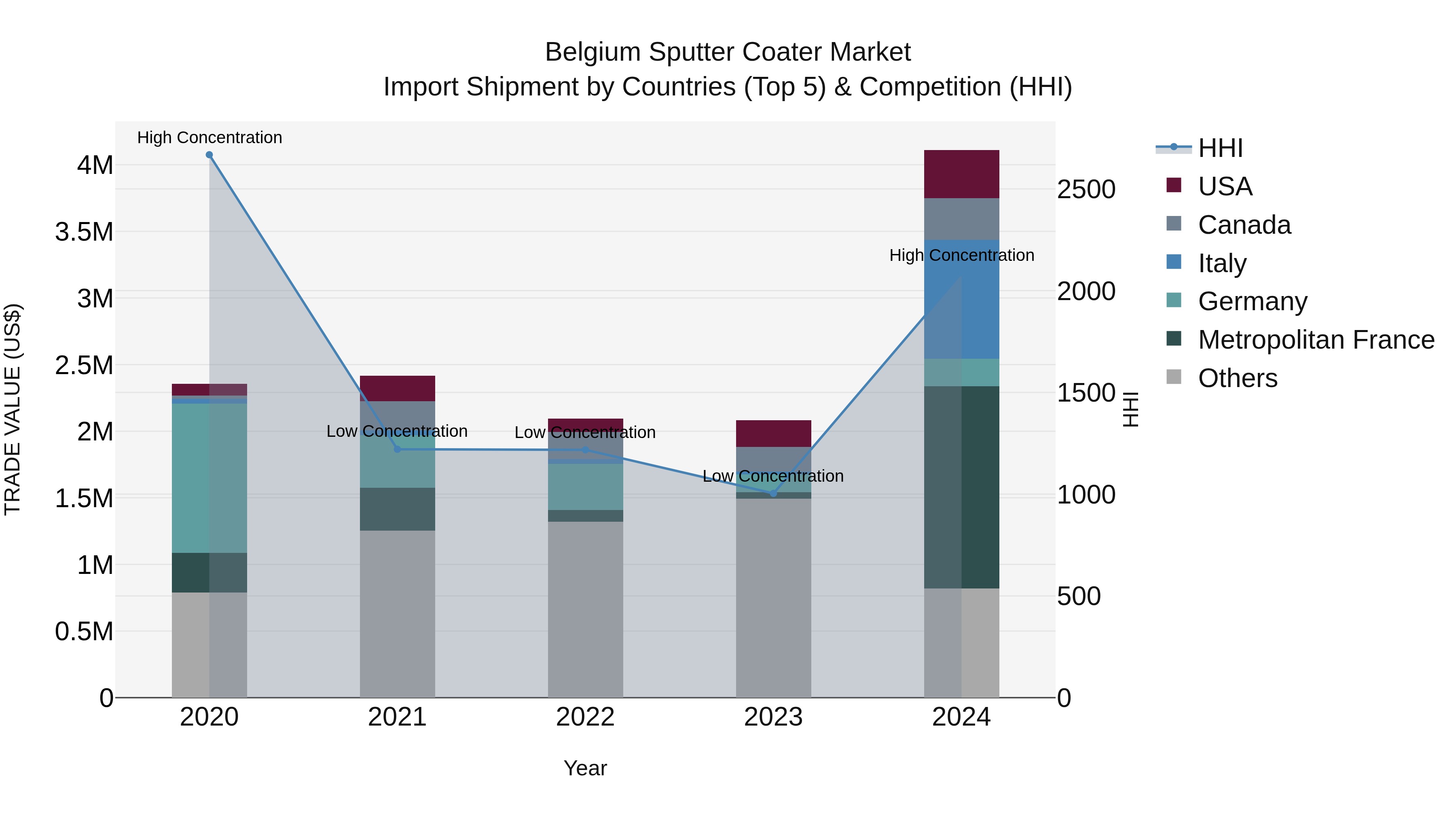 Belgium Sputter Coater Market Top 5 Importing Countries and Market Competition (HHI) Analysis