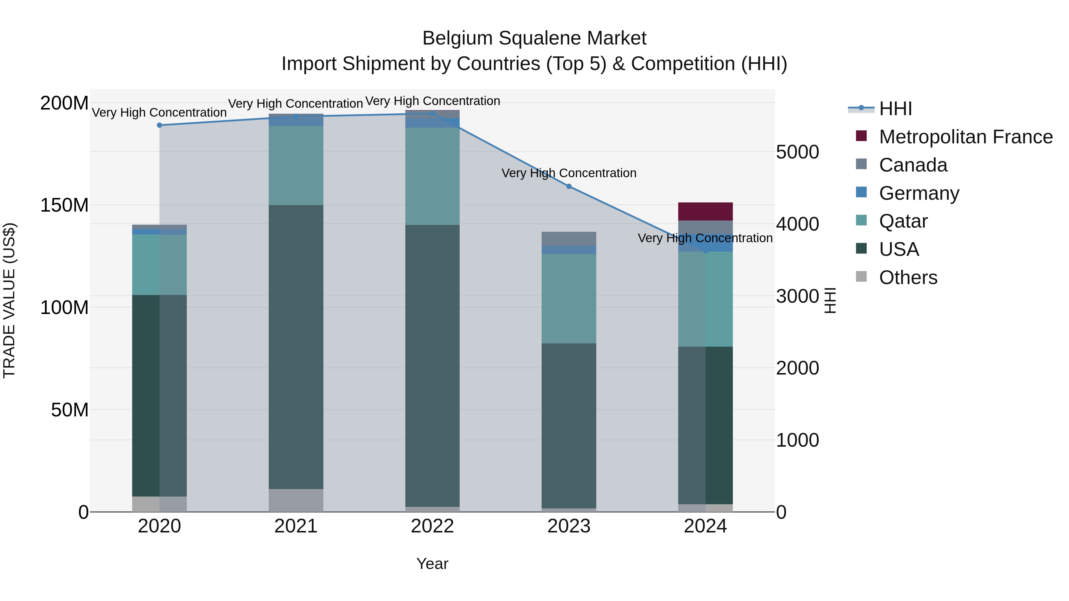Belgium Squalene Market Top 5 Importing Countries and Market Competition (HHI) Analysis