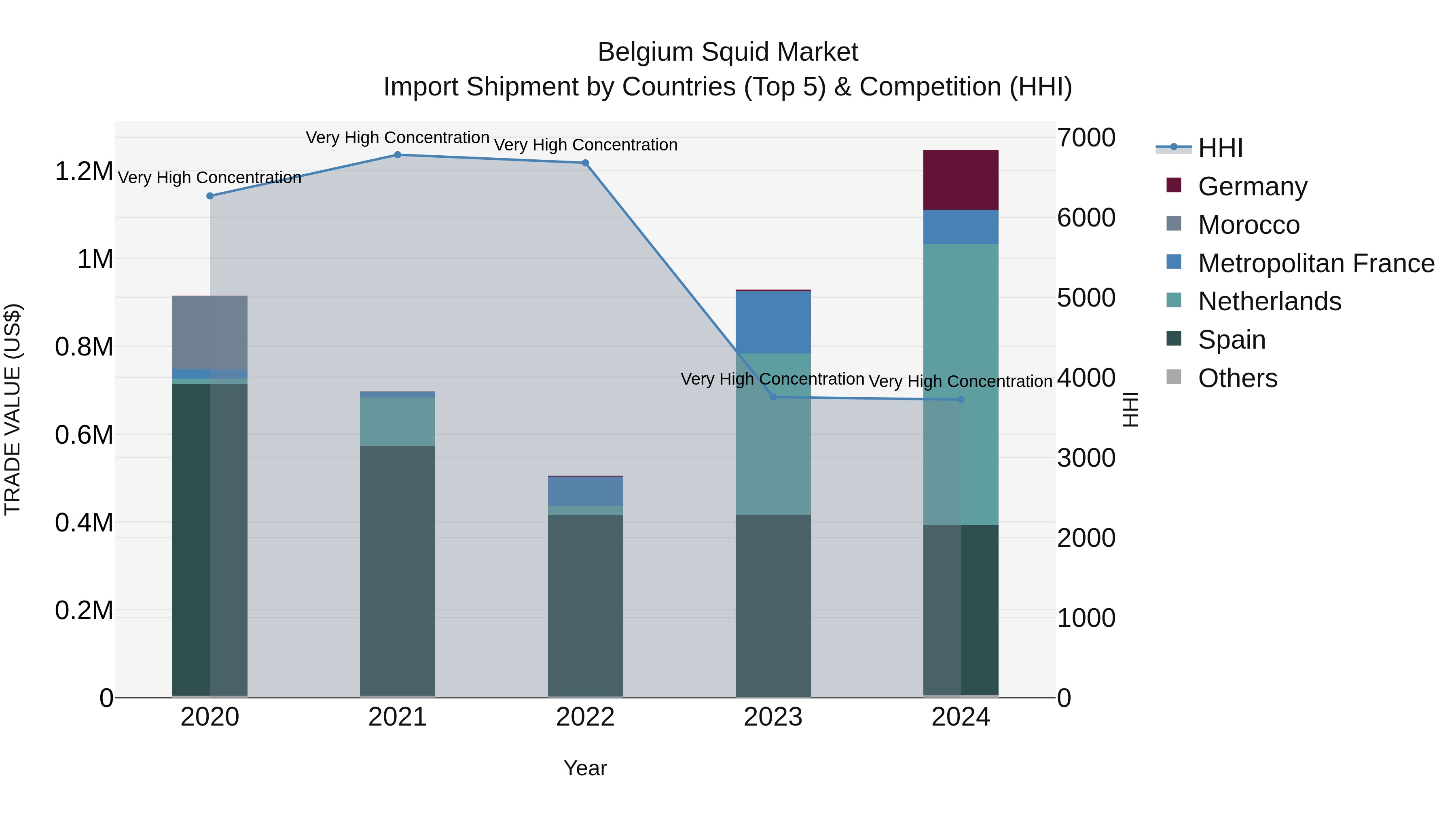 Belgium Squid Market Top 5 Importing Countries and Market Competition (HHI) Analysis