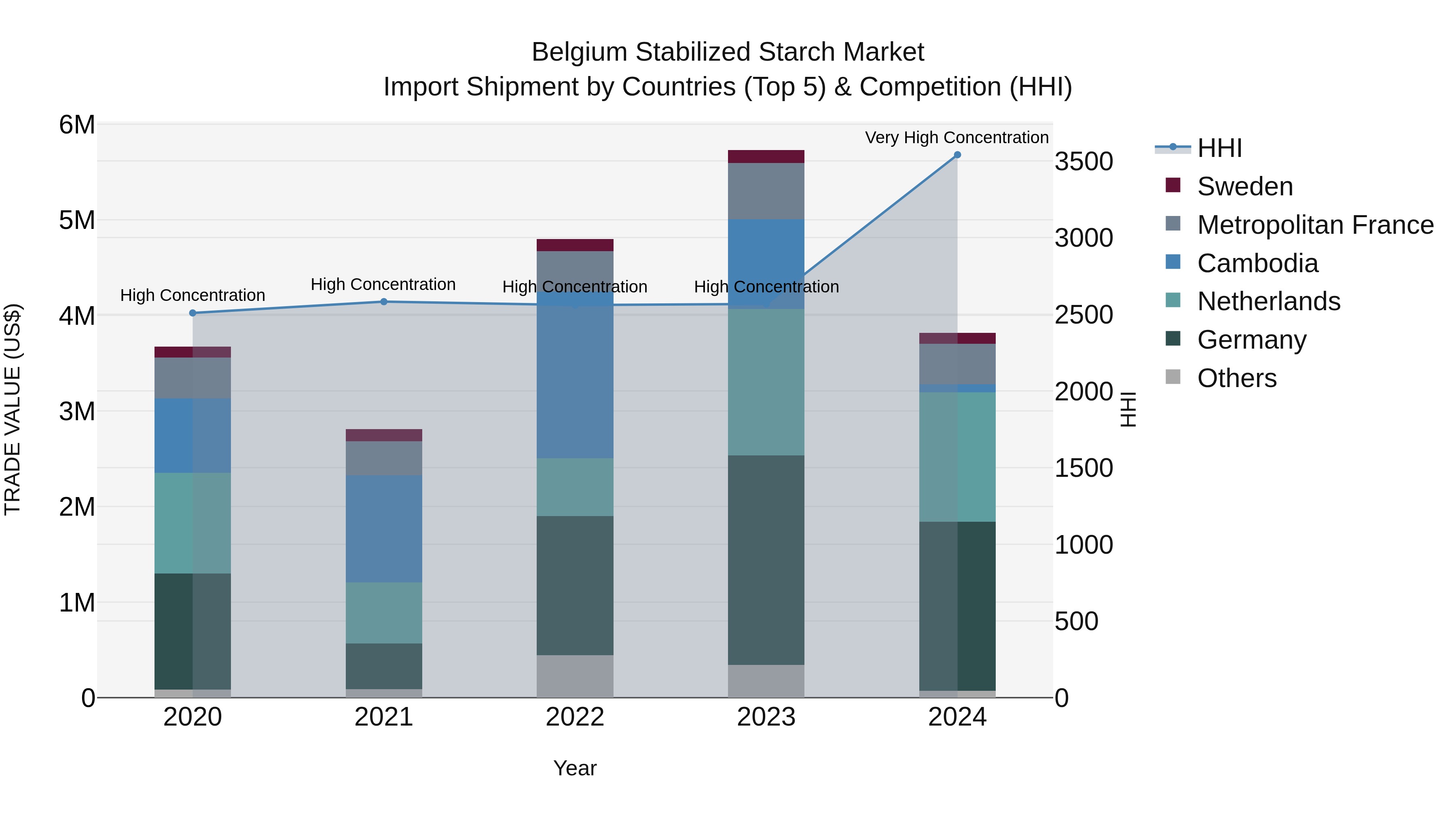Belgium Stabilized Starch Market Top 5 Importing Countries and Market Competition (HHI) Analysis