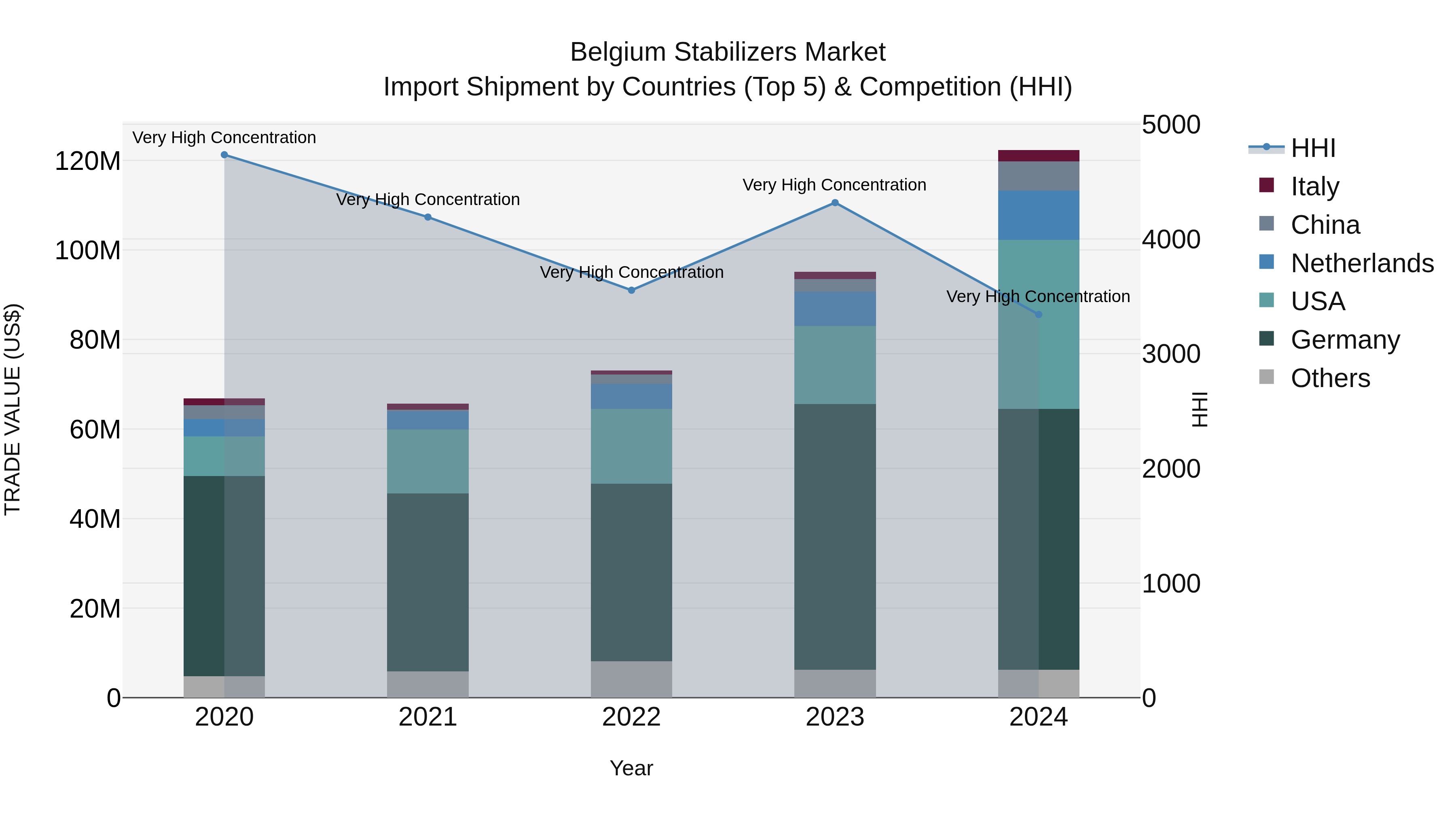 Belgium Stabilizers Market Top 5 Importing Countries and Market Competition (HHI) Analysis