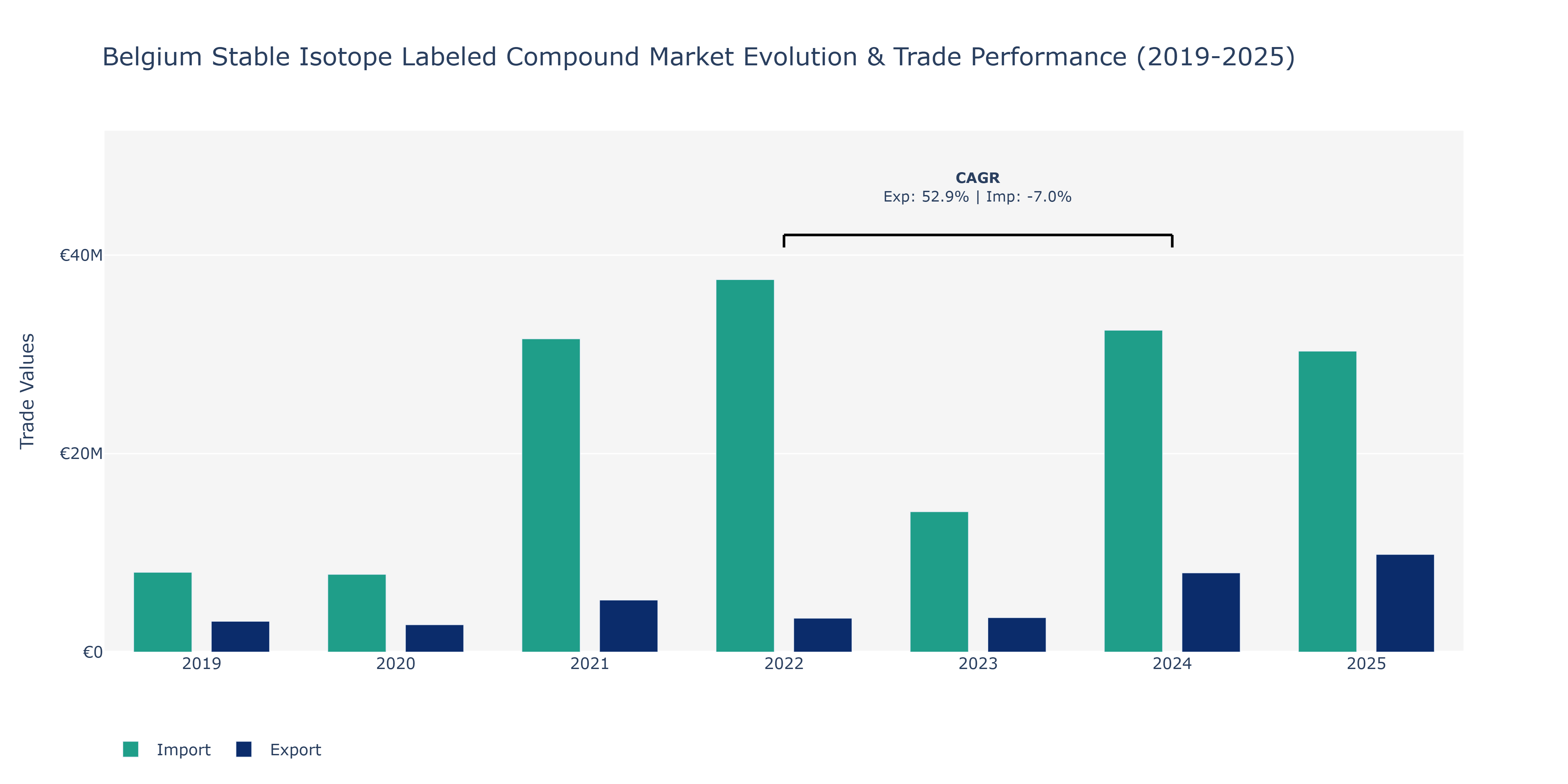 Belgium Stable Isotope Labeled Compound Market: Production & Trade Performance (2019-2025)