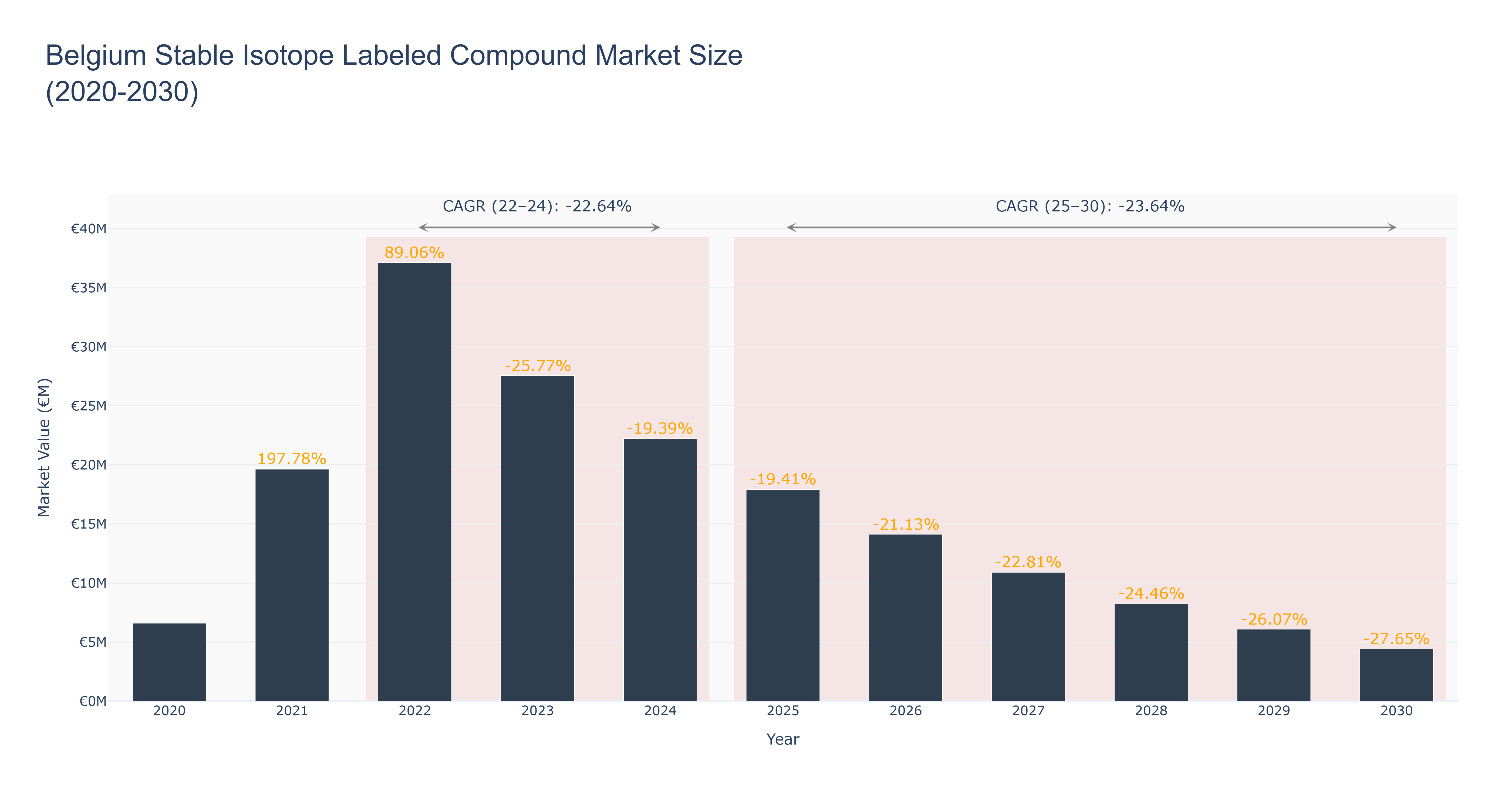 Belgium Stable Isotope Labeled Compound Market Size (2020-2030)