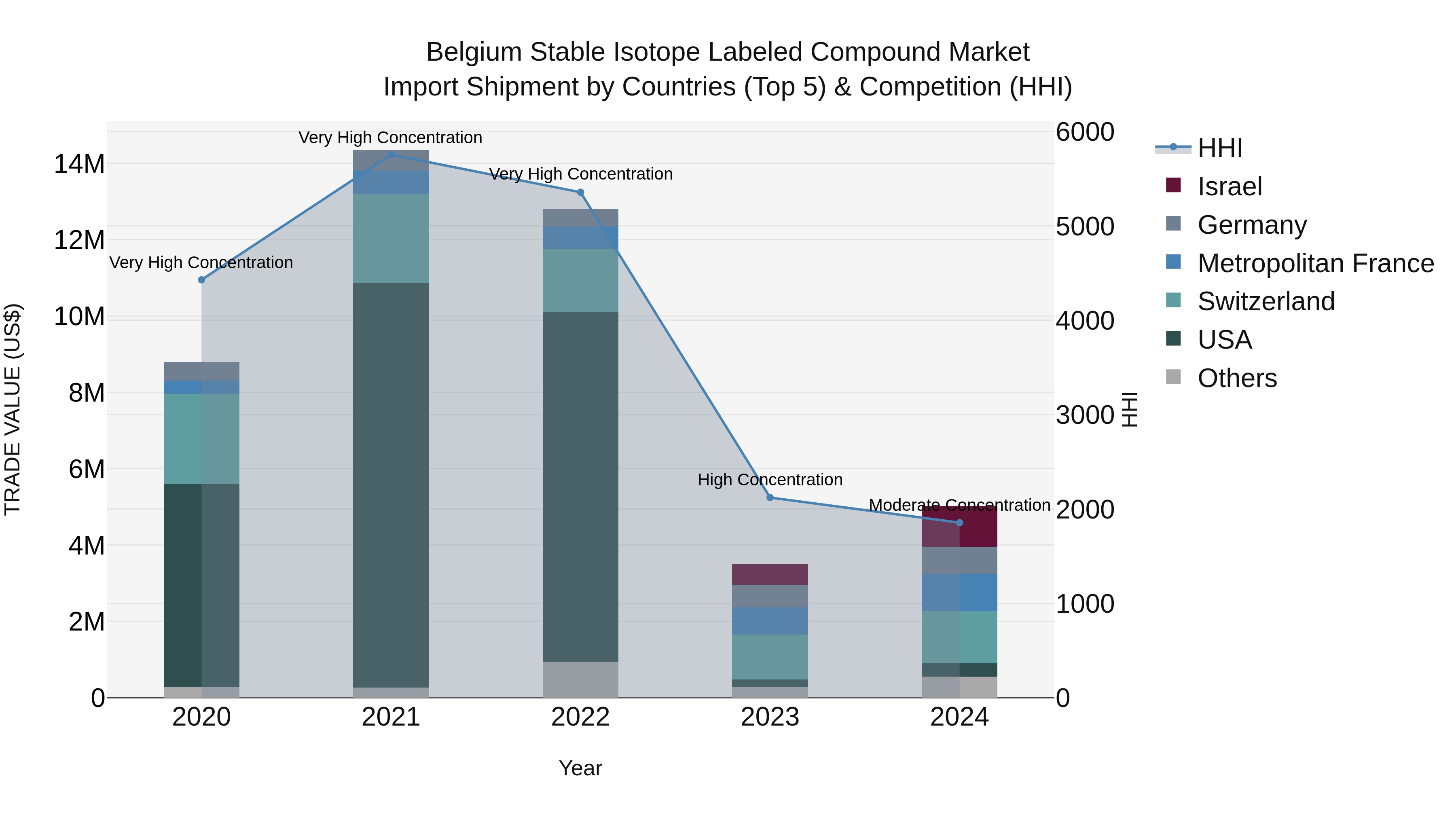 Belgium Stable Isotope Labeled Compound Market Top 5 Importing Countries and Market Competition (HHI) Analysis