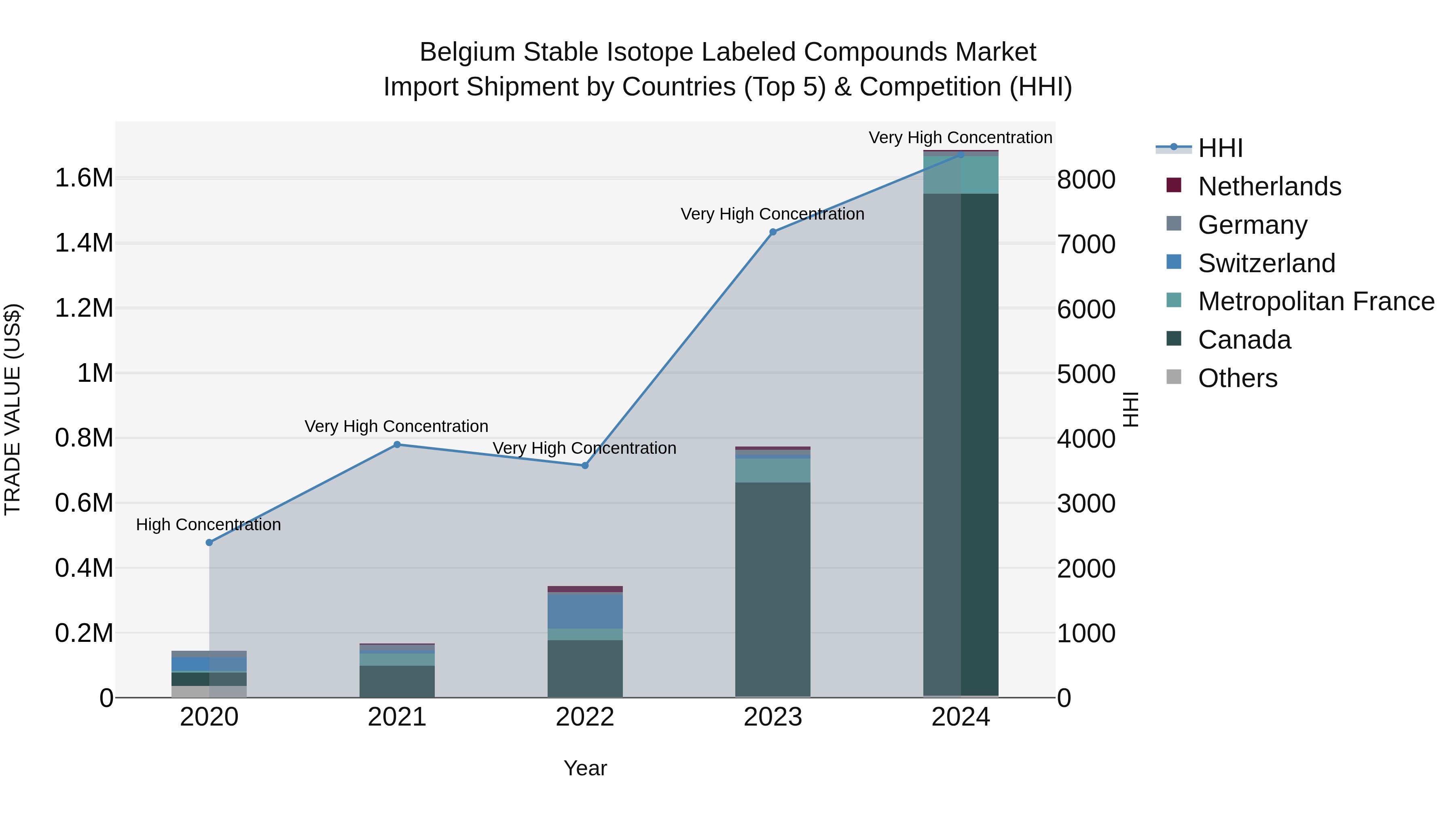 Belgium Stable Isotope Labeled Compounds Market Top 5 Importing Countries and Market Competition (HHI) Analysis