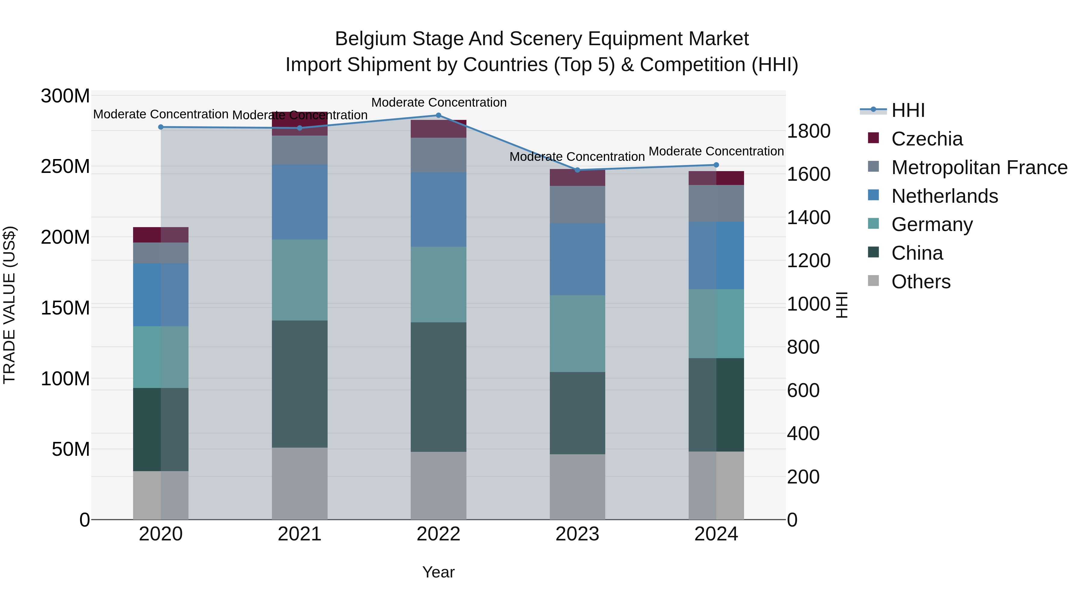 Belgium Stage and Scenery Equipment Market Top 5 Importing Countries and Market Competition (HHI) Analysis