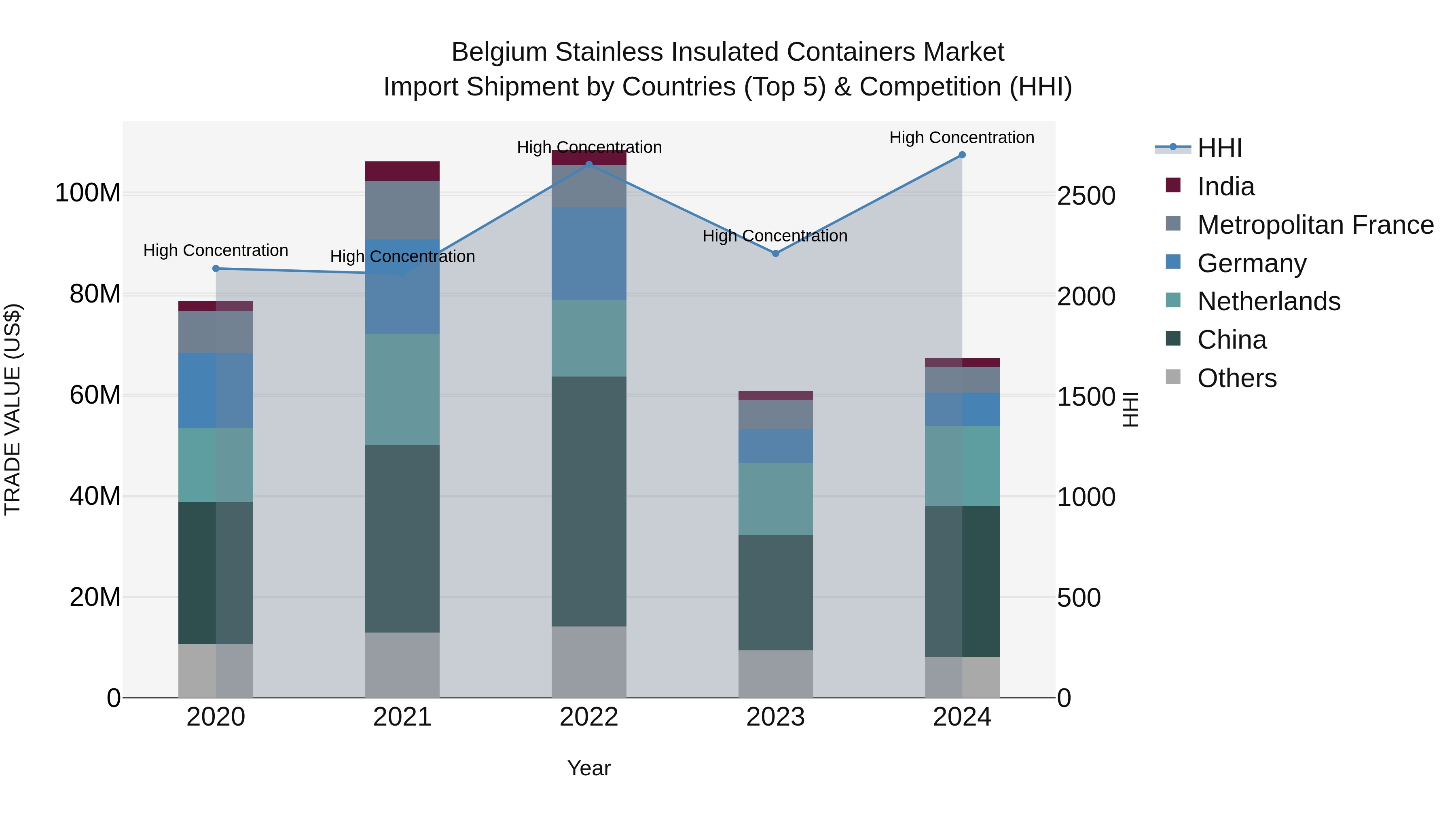 Belgium Stainless Insulated Containers Market Top 5 Importing Countries and Market Competition (HHI) Analysis