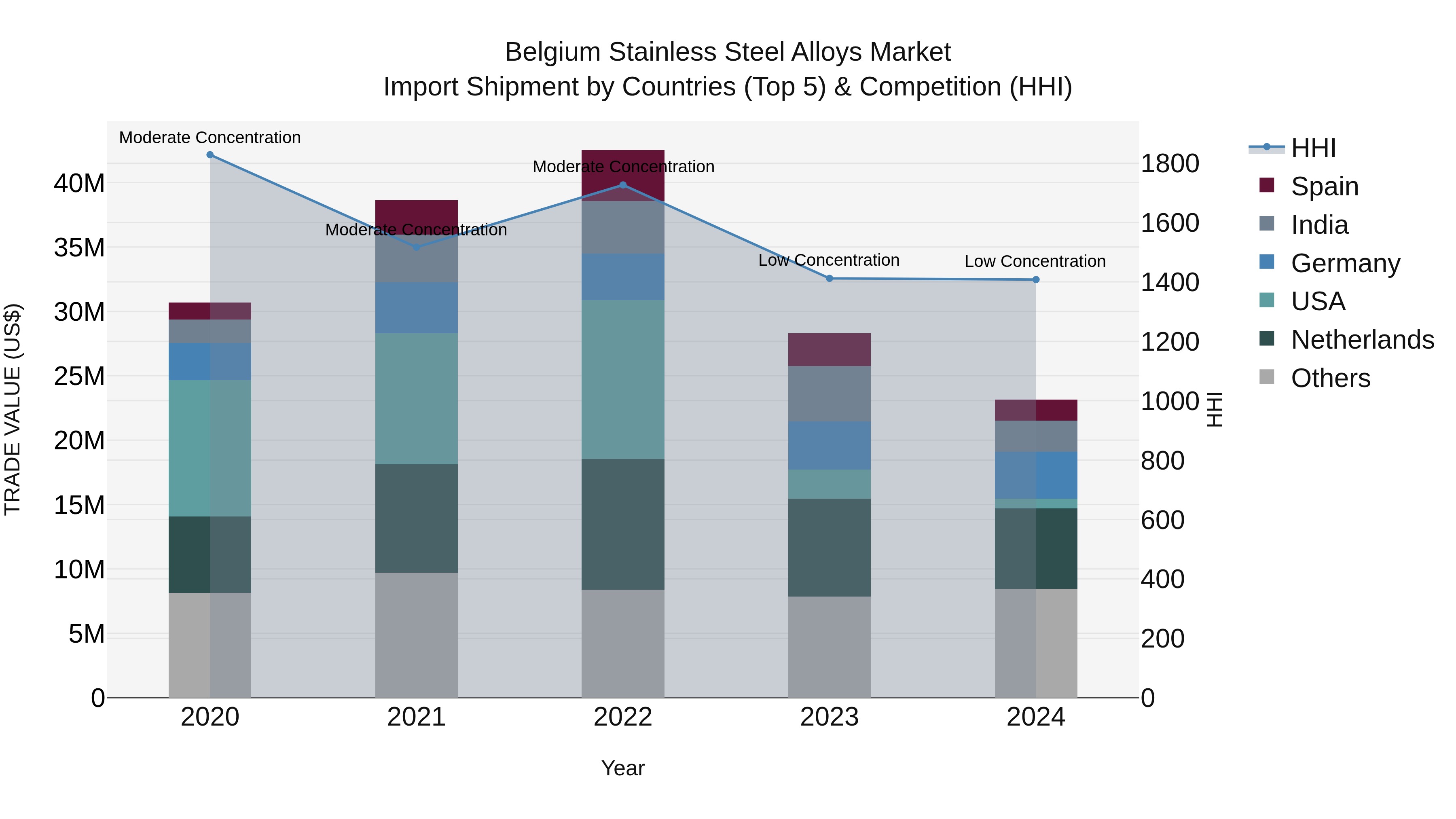 Belgium Stainless Steel Alloys Market Top 5 Importing Countries and Market Competition (HHI) Analysis