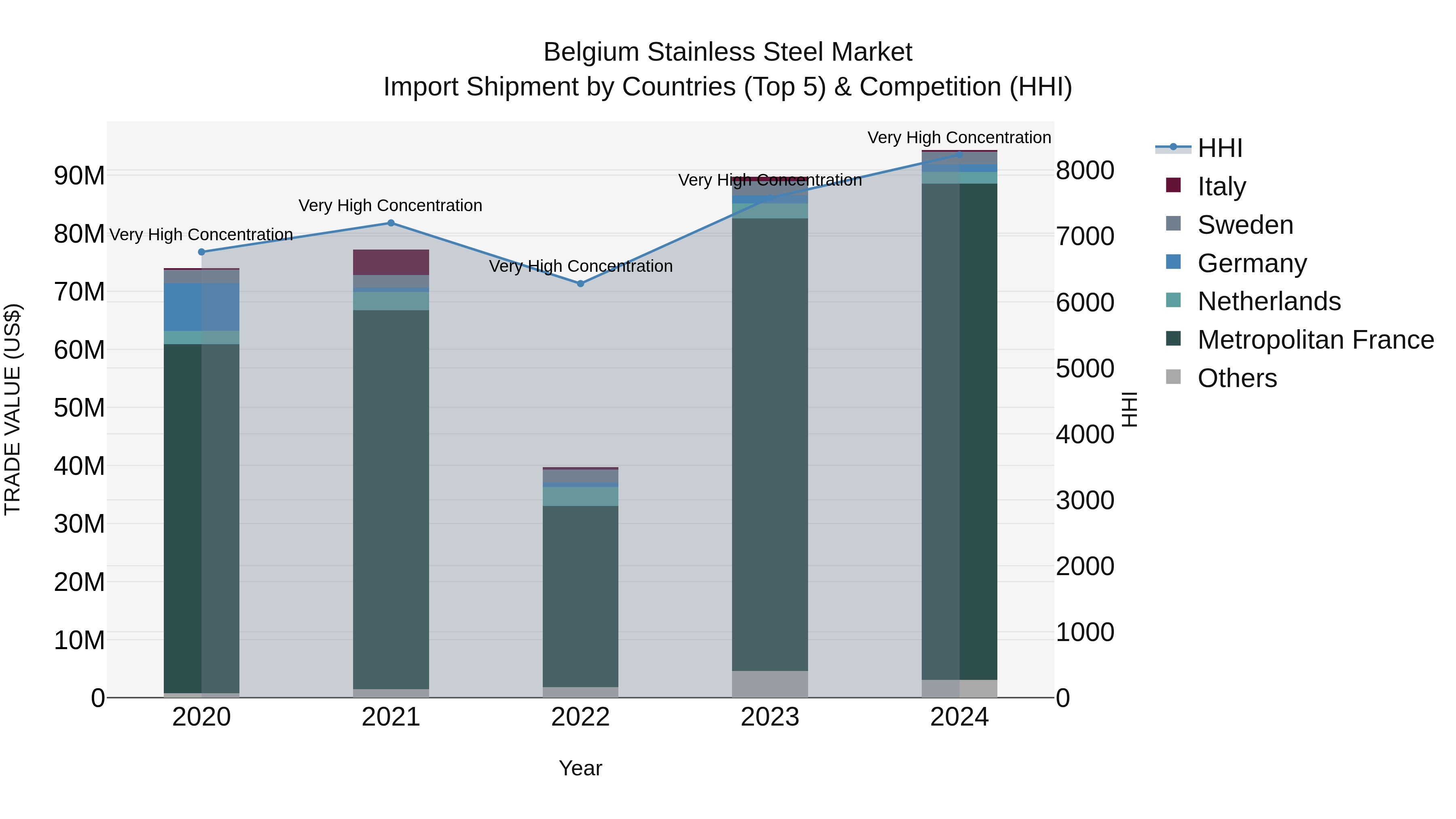 Belgium Stainless Steel Market Top 5 Importing Countries and Market Competition (HHI) Analysis
