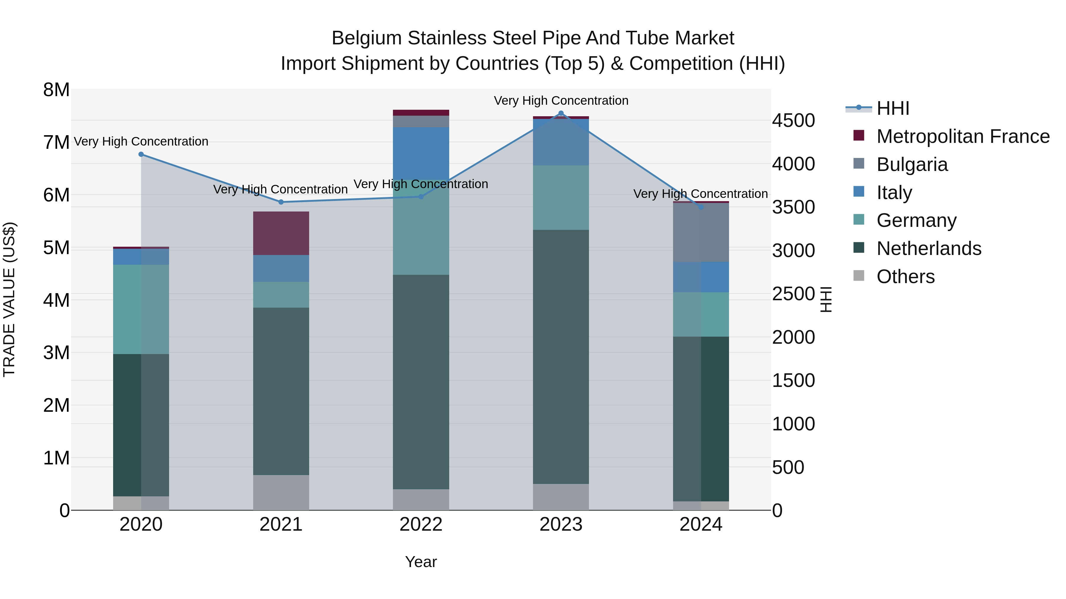 Belgium Stainless Steel Pipe and Tube Market Top 5 Importing Countries and Market Competition (HHI) Analysis