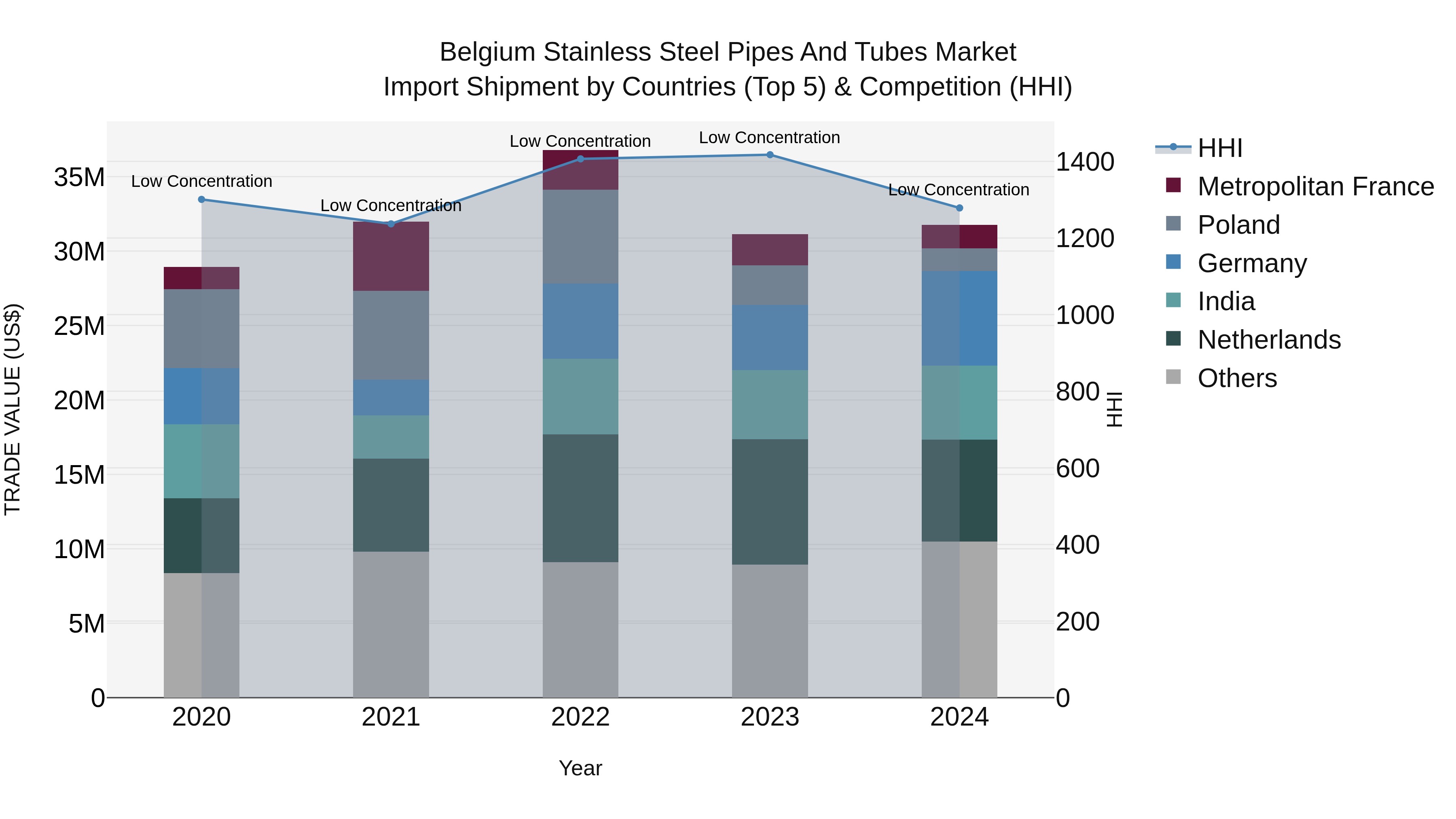 Belgium Stainless Steel Pipes and Tubes Market Top 5 Importing Countries and Market Competition (HHI) Analysis