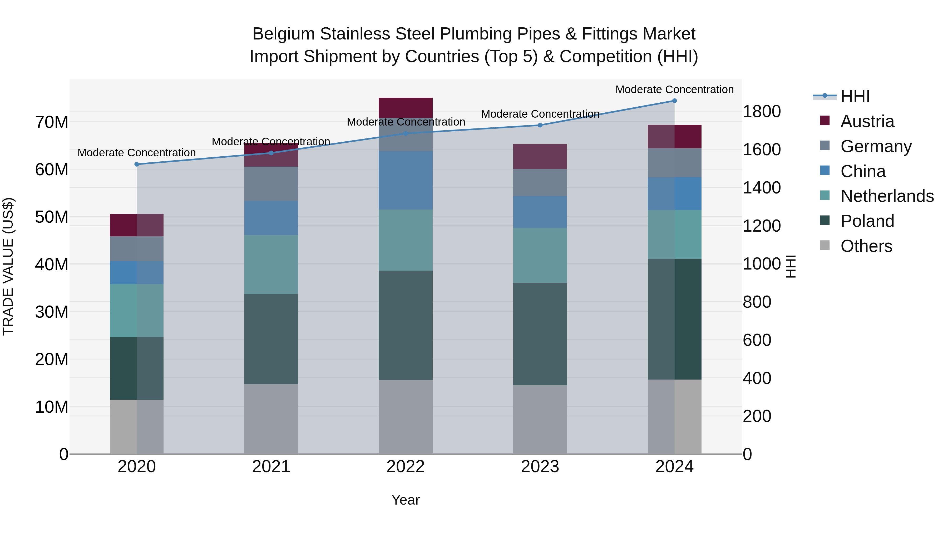 Belgium Stainless Steel Plumbing Pipes & Fittings Market Top 5 Importing Countries and Market Competition (HHI) Analysis