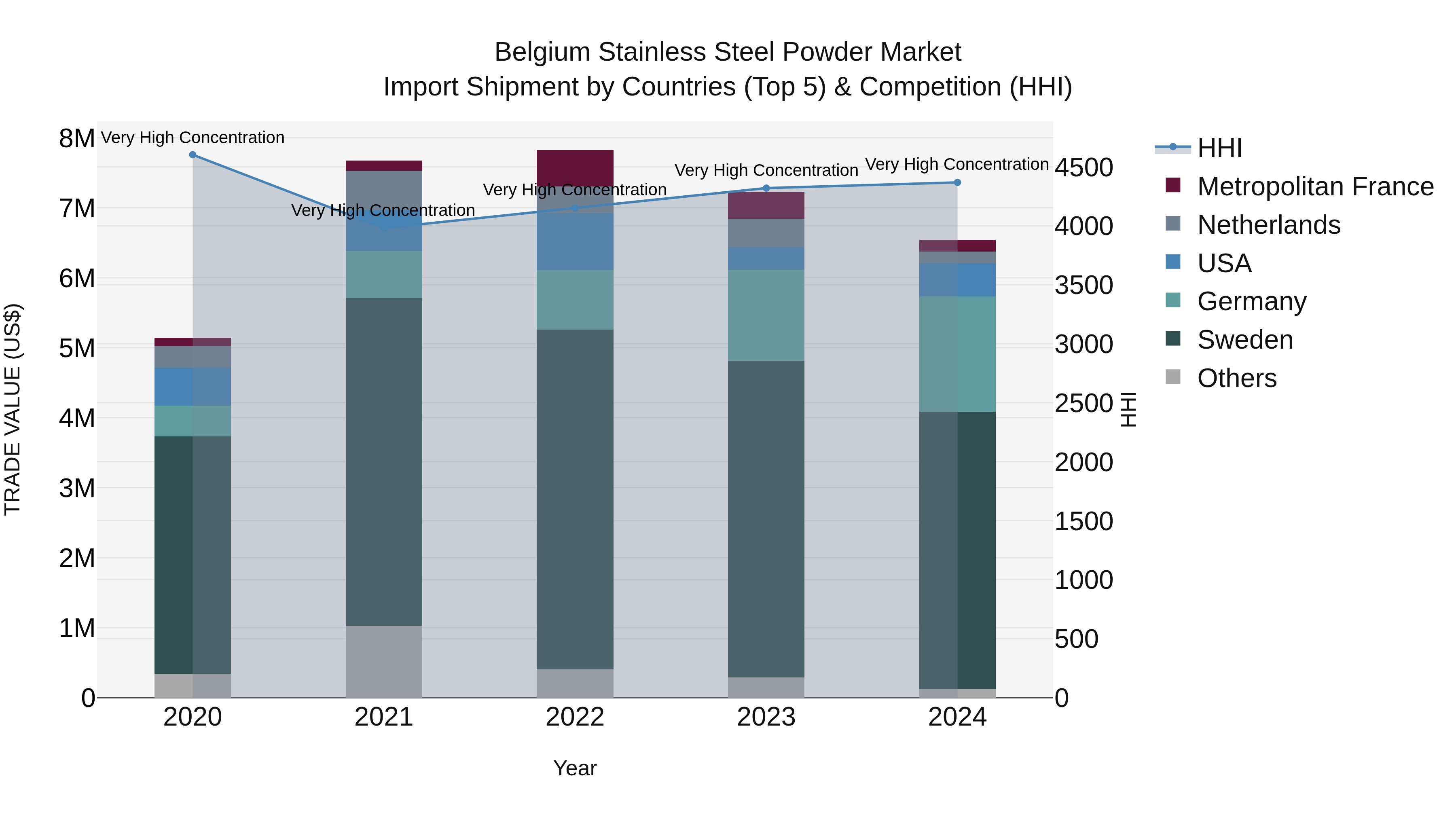 Belgium Stainless Steel Powder Market Top 5 Importing Countries and Market Competition (HHI) Analysis