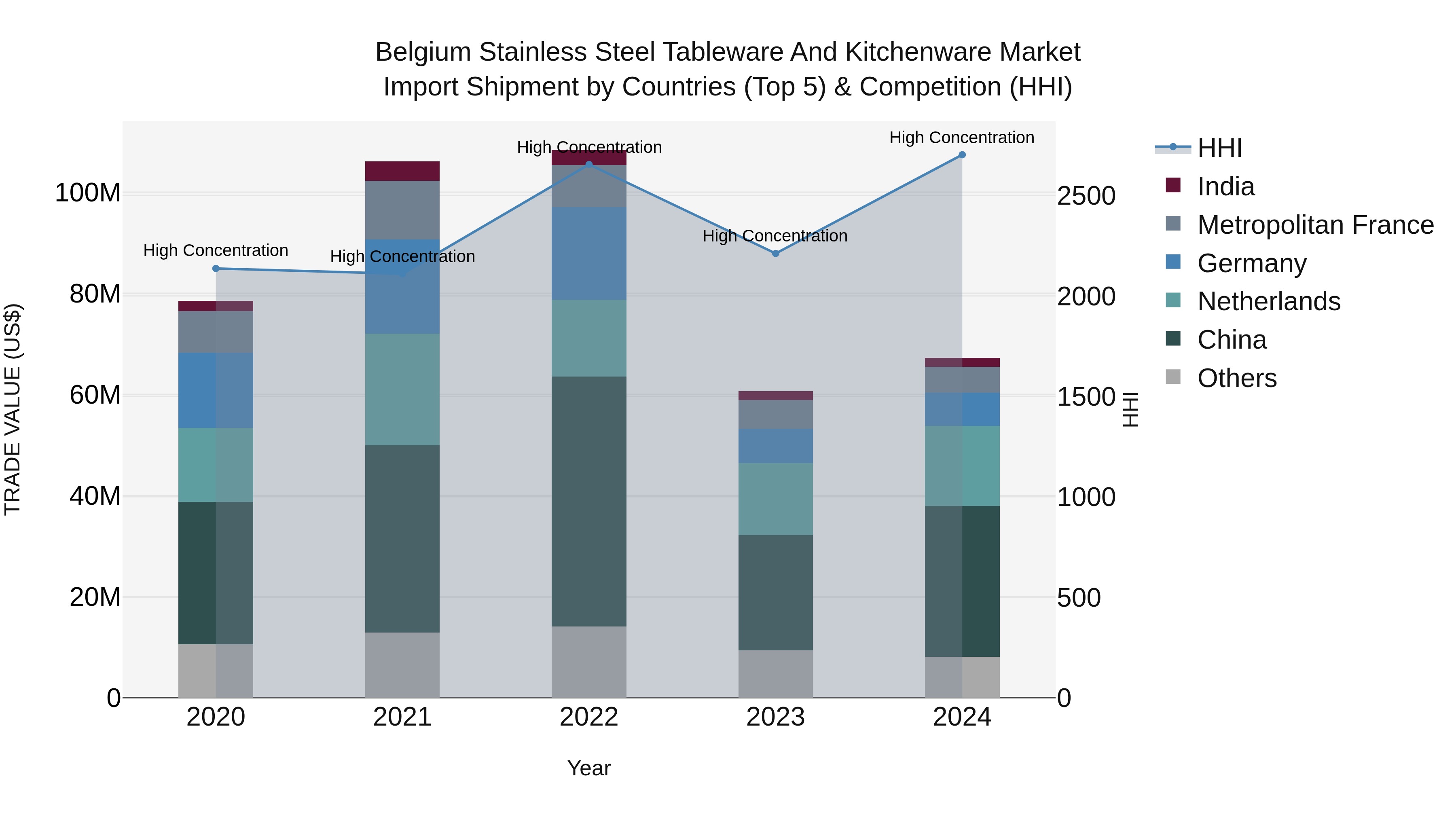Belgium Stainless Steel Tableware and Kitchenware Market Top 5 Importing Countries and Market Competition (HHI) Analysis