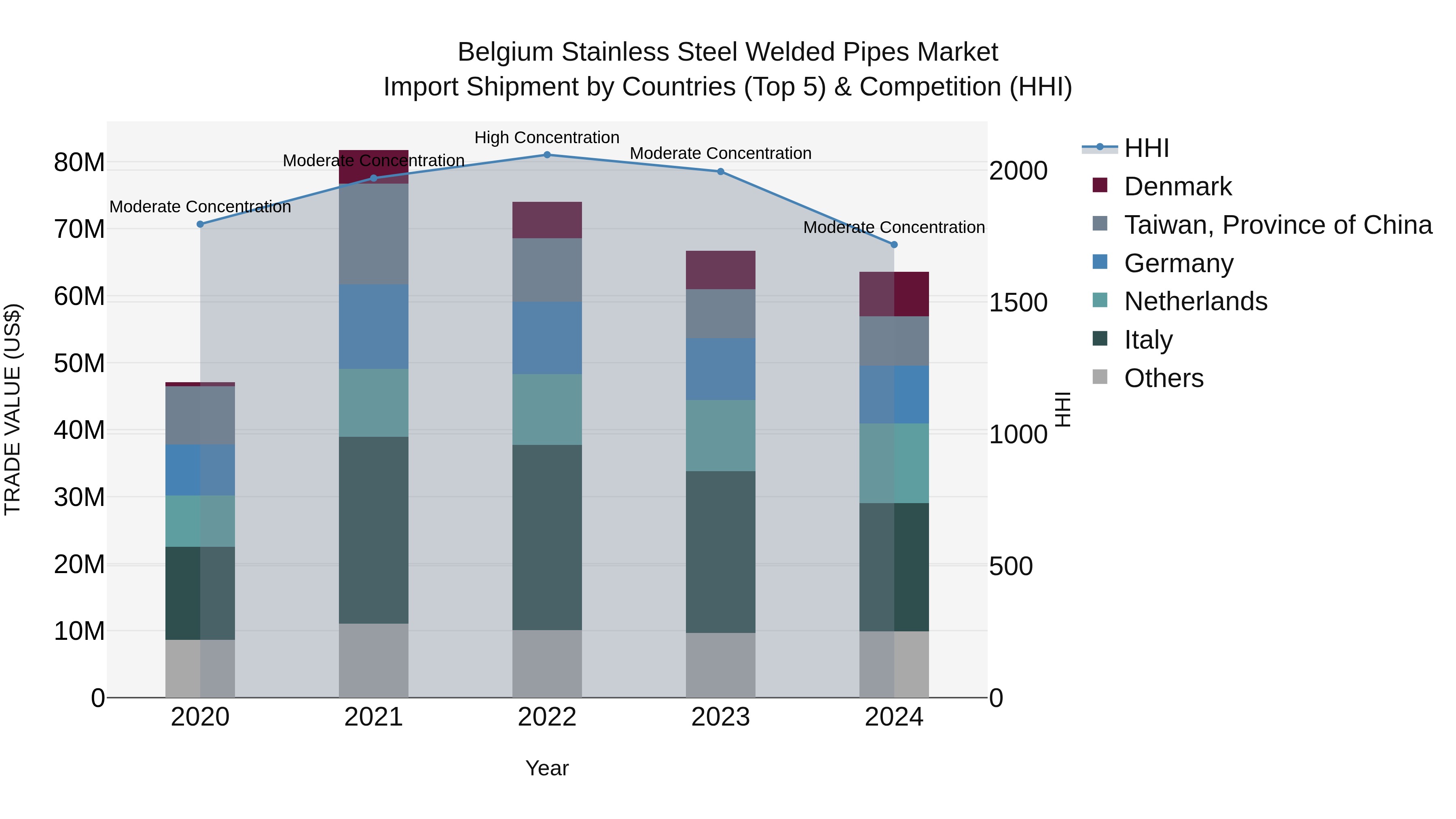 Belgium Stainless Steel Welded Pipes Market Top 5 Importing Countries and Market Competition (HHI) Analysis
