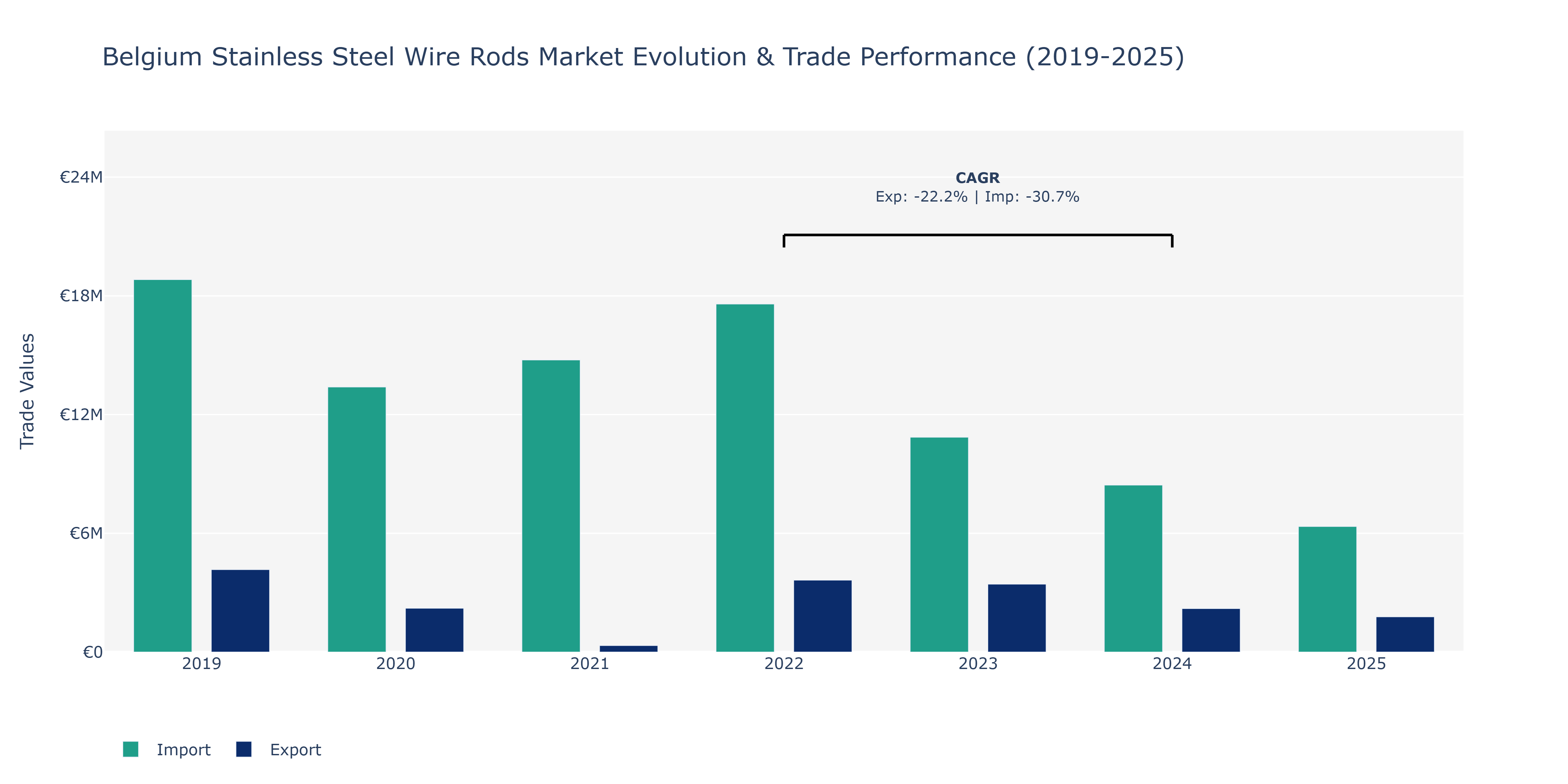 Belgium Stainless Steel Wire Rods Market: Production & Trade Performance (2019-2025)