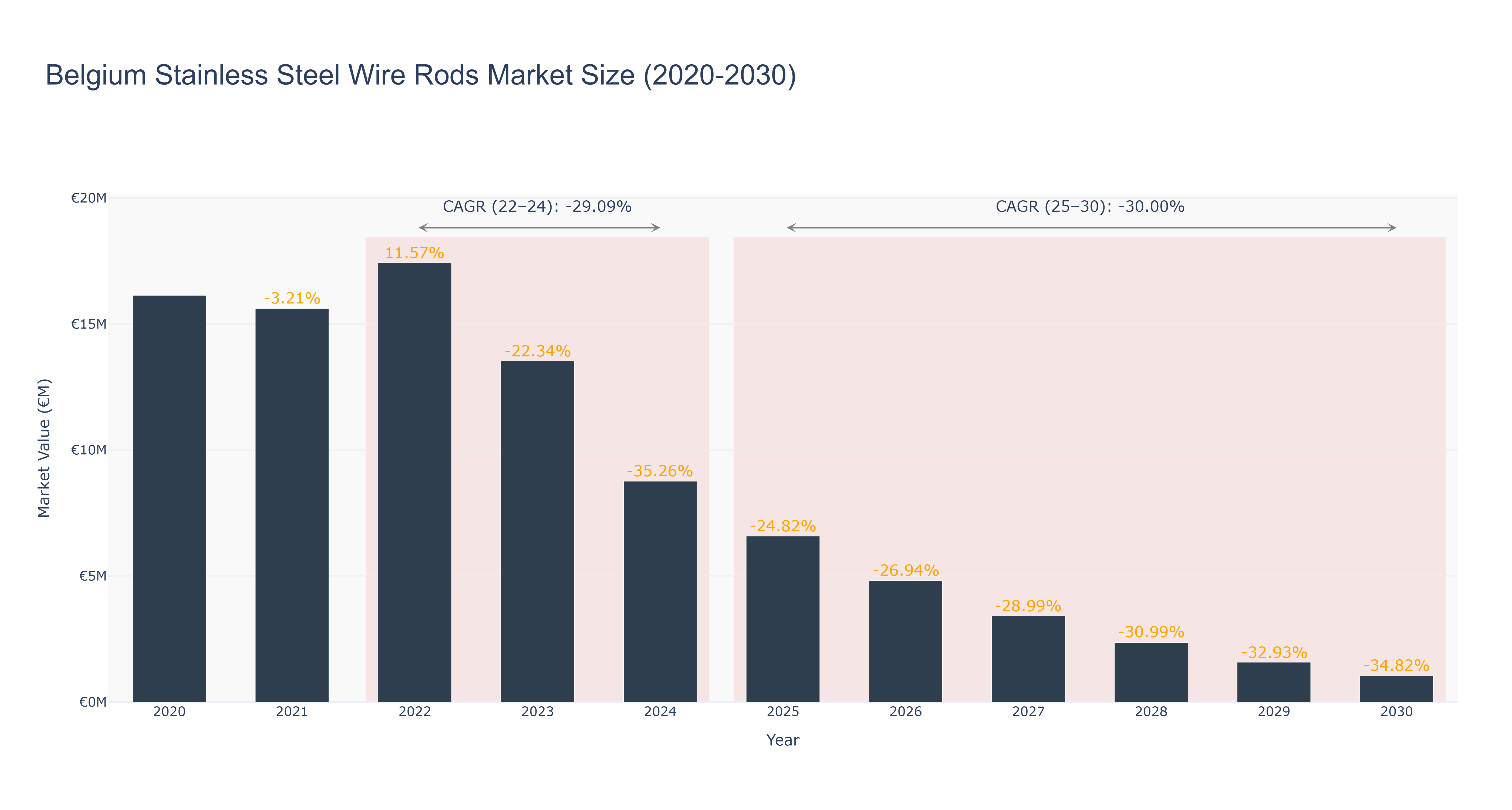 Belgium Stainless Steel Wire Rods Market Size (2020-2030)