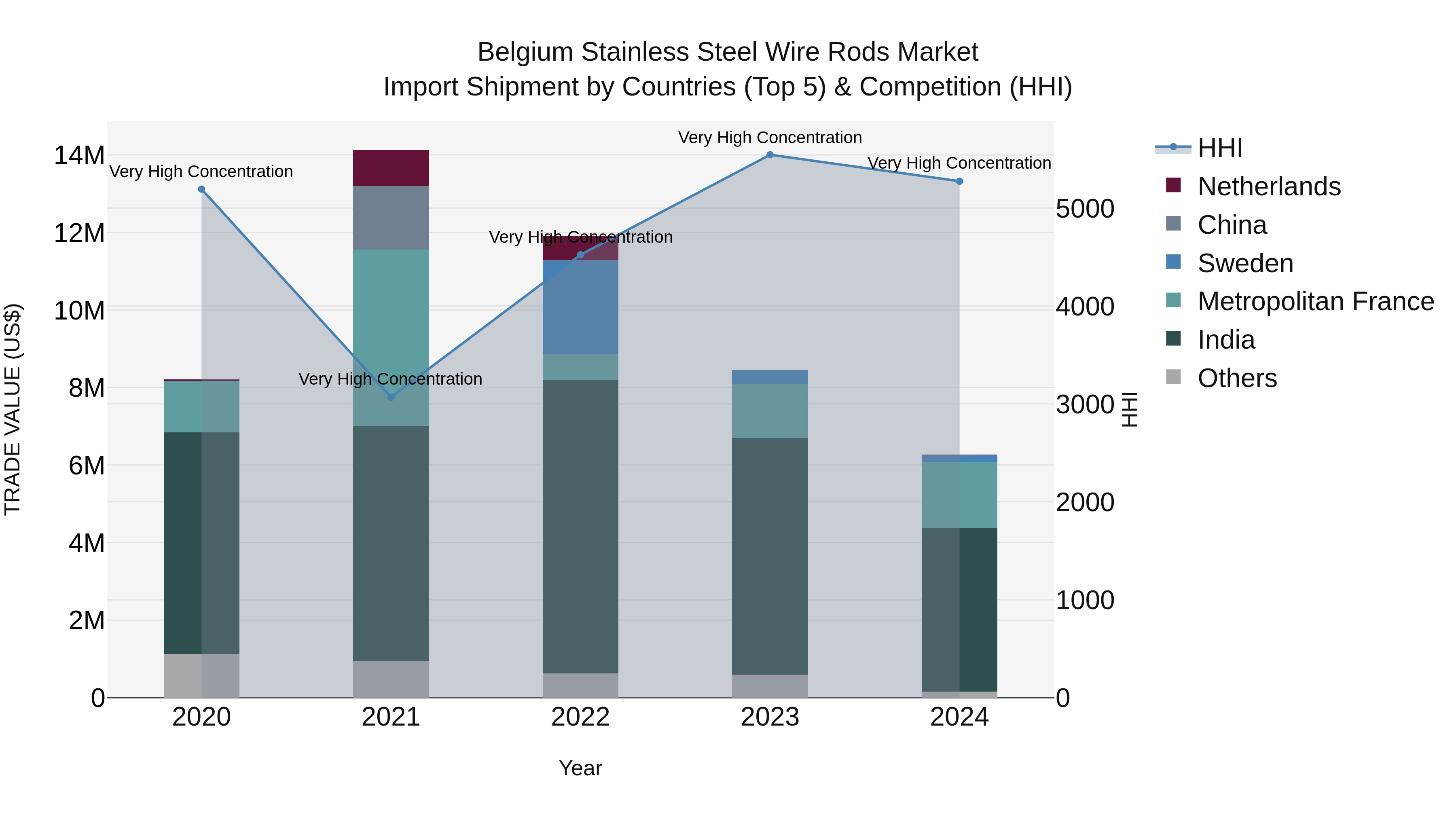 Belgium Stainless Steel Wire Rods Market Top 5 Importing Countries and Market Competition (HHI) Analysis
