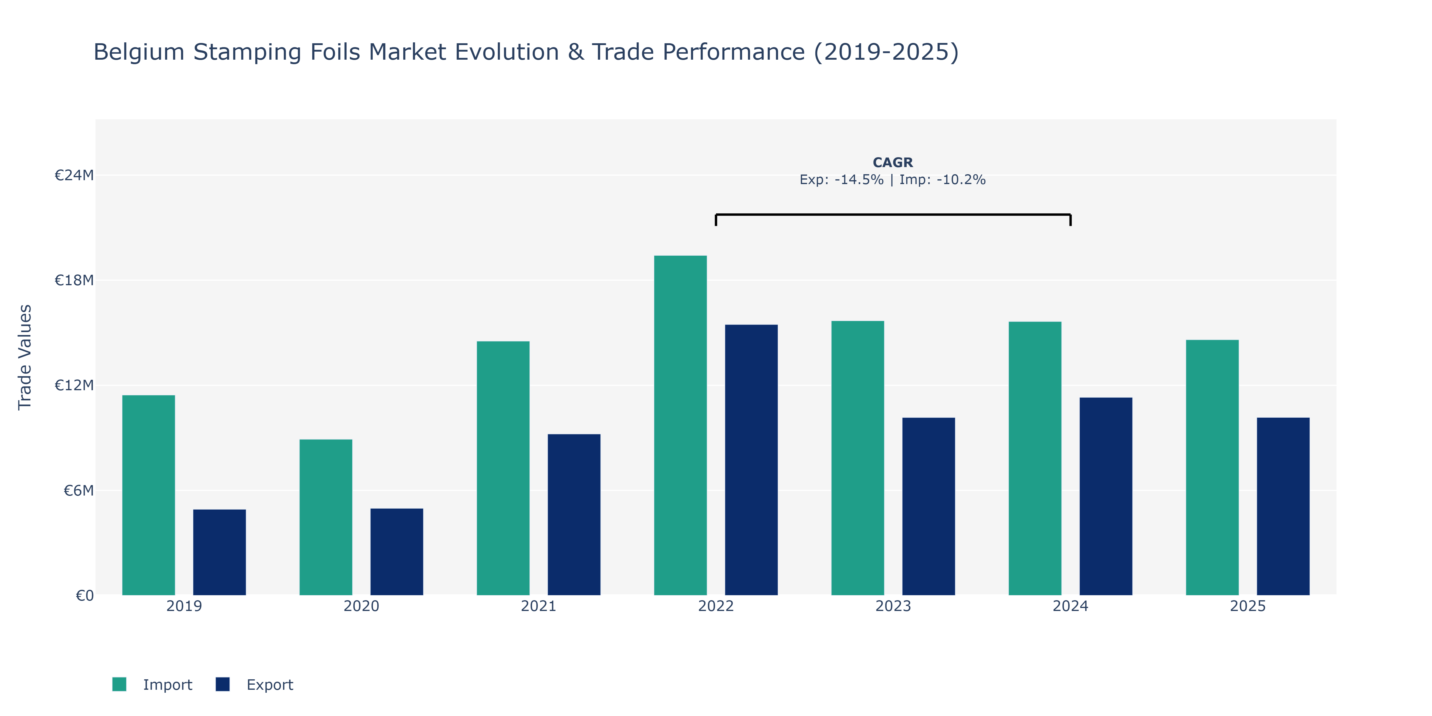 Belgium Stamping Foils Market: Production & Trade Performance (2019-2025)