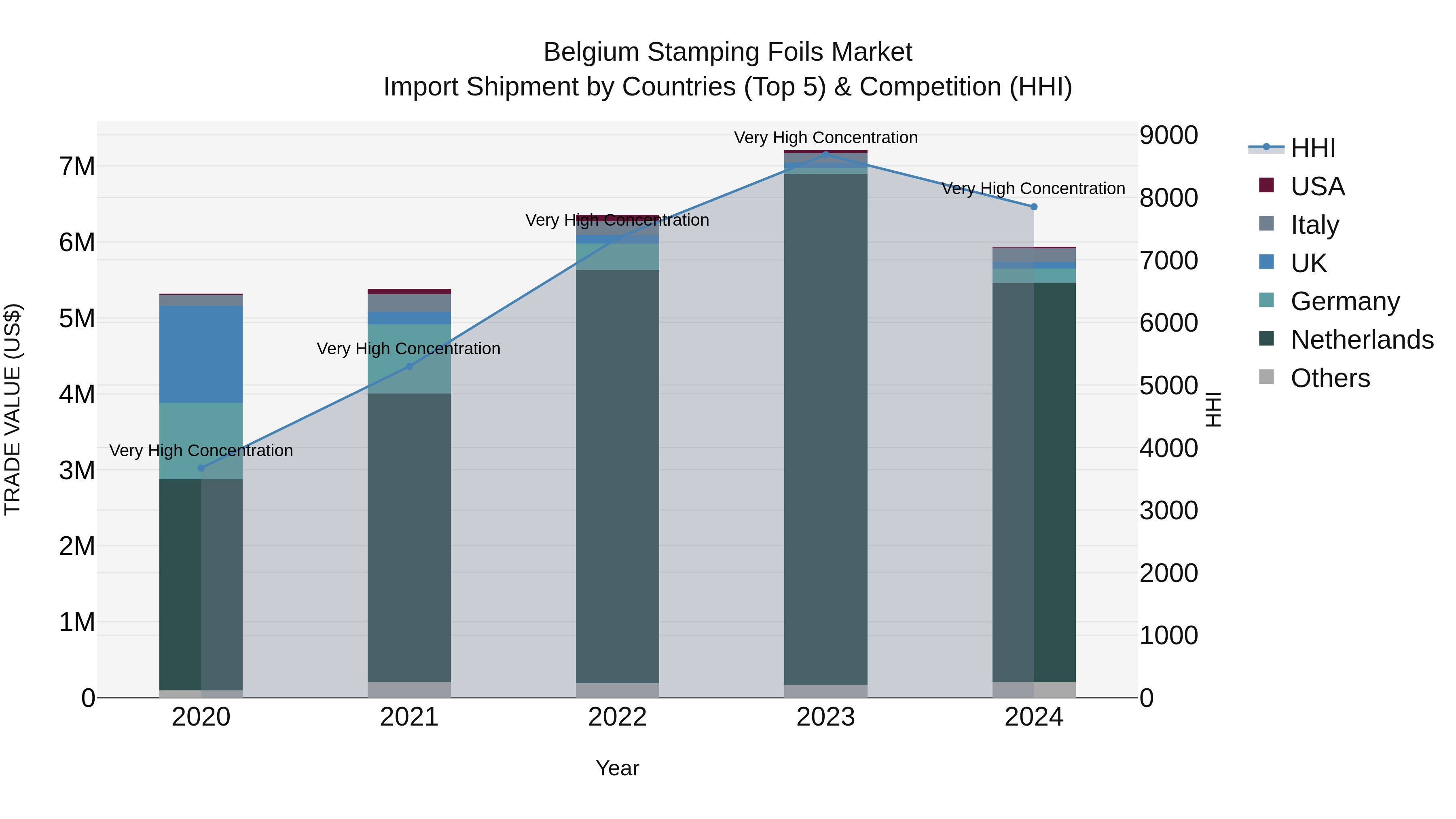 Belgium Stamping Foils Market Top 5 Importing Countries and Market Competition (HHI) Analysis