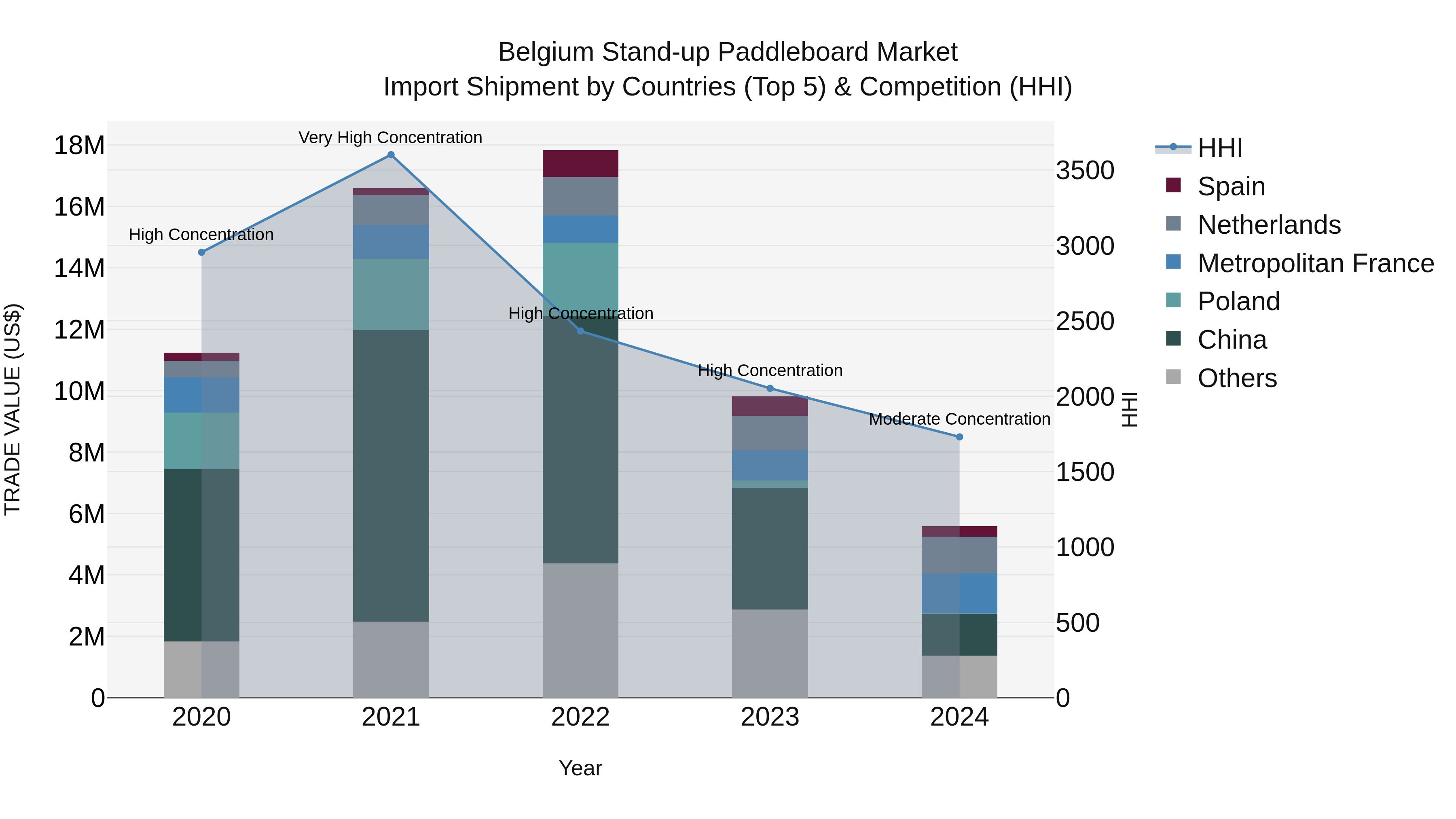 Belgium Stand-up Paddleboard Market Top 5 Importing Countries and Market Competition (HHI) Analysis