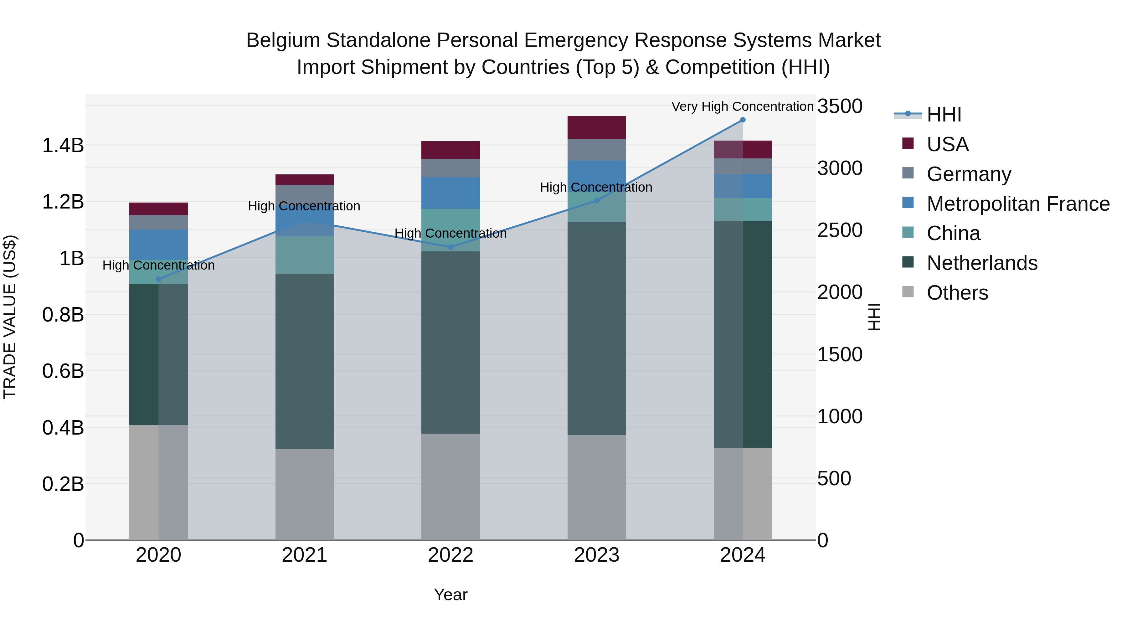 Belgium Standalone Personal Emergency Response Systems Market Top 5 Importing Countries and Market Competition (HHI) Analysis