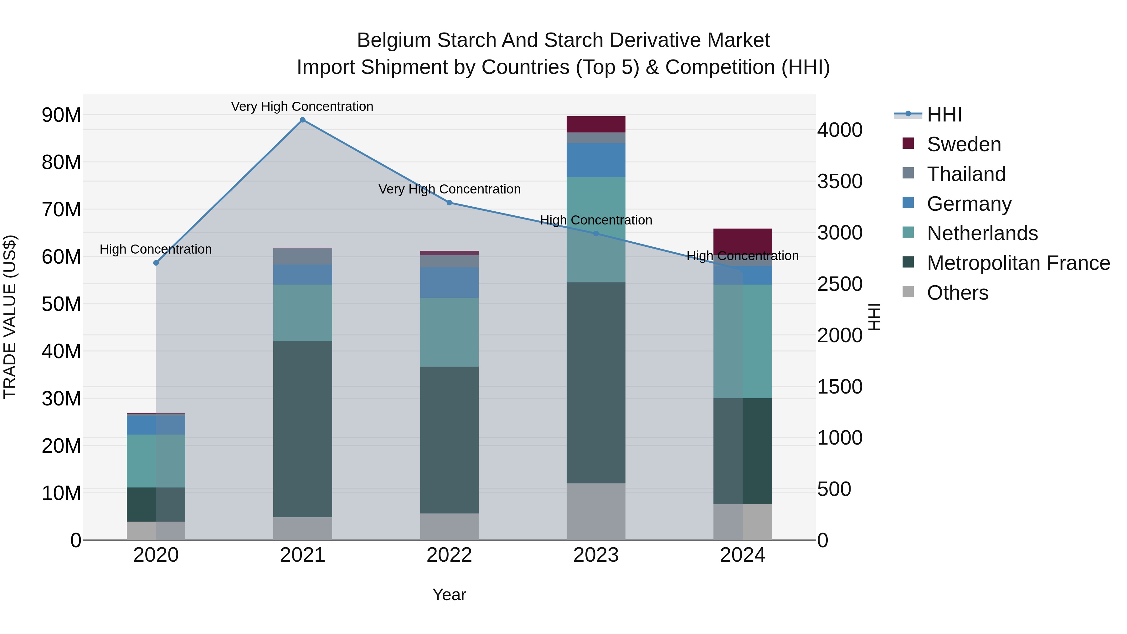 Belgium Starch and Starch Derivative Market Top 5 Importing Countries and Market Competition (HHI) Analysis