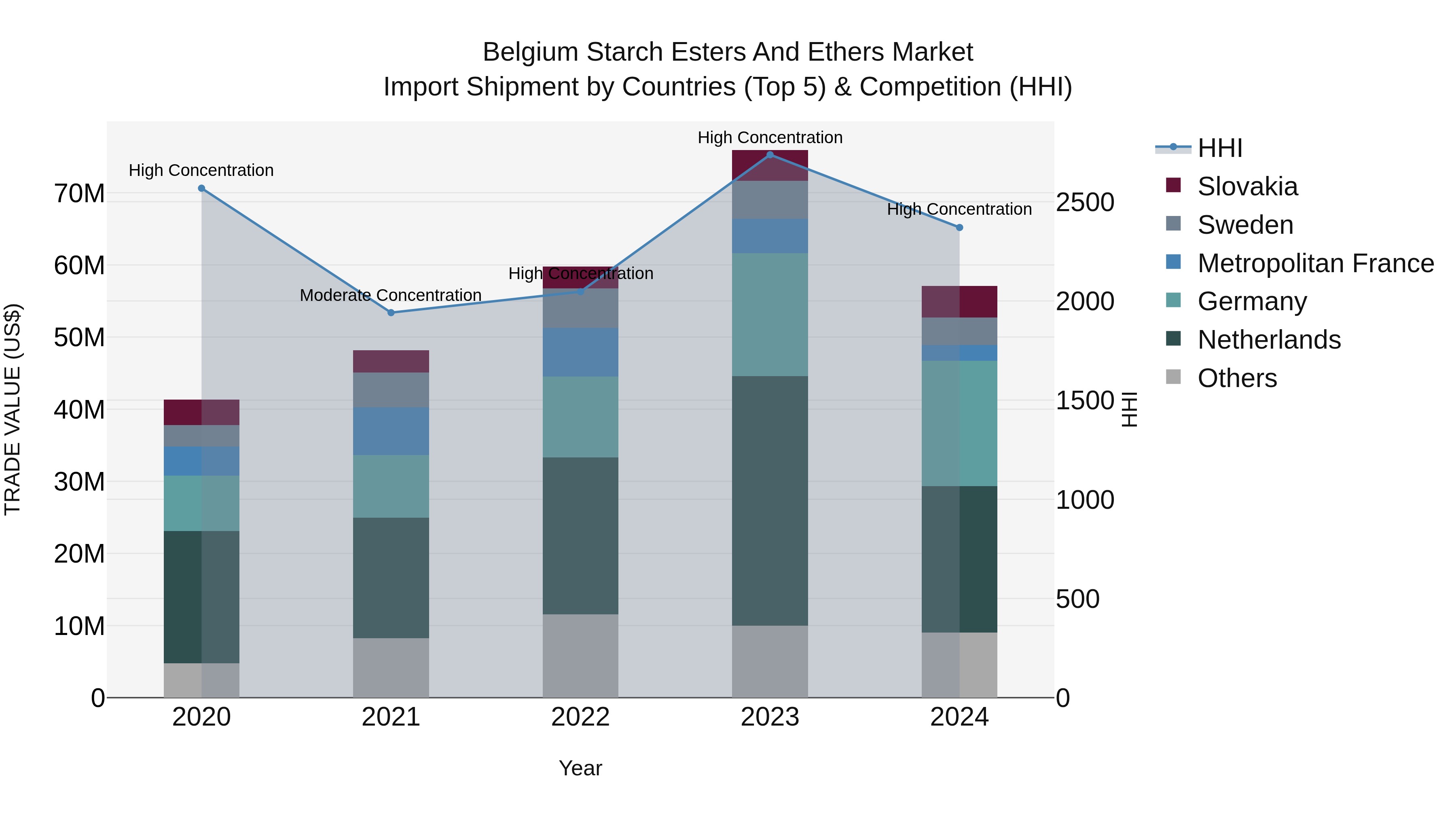 Belgium Starch Esters and Ethers Market Top 5 Importing Countries and Market Competition (HHI) Analysis
