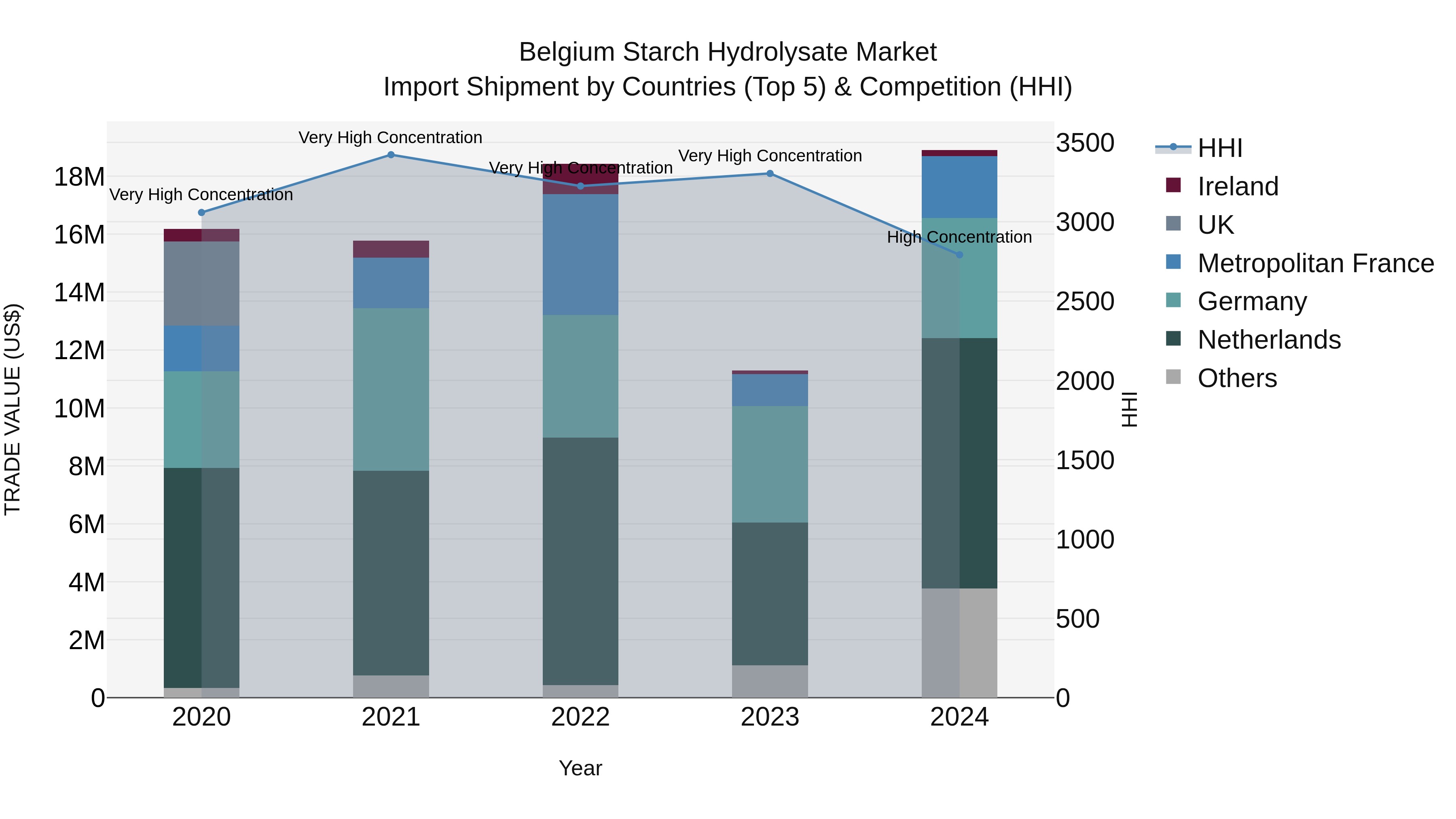 Belgium Starch Hydrolysate Market Top 5 Importing Countries and Market Competition (HHI) Analysis
