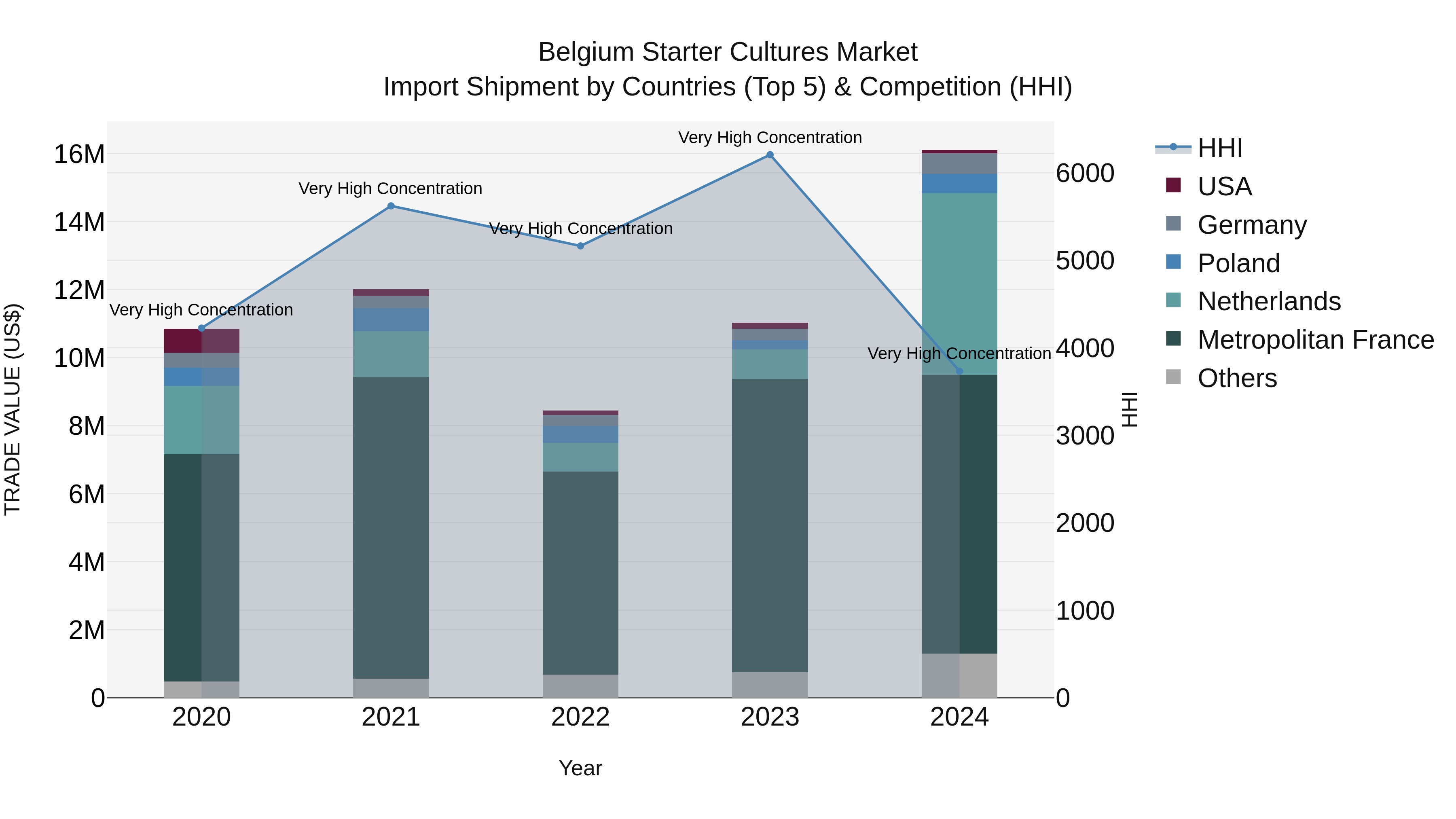 Belgium Starter Cultures Market Top 5 Importing Countries and Market Competition (HHI) Analysis