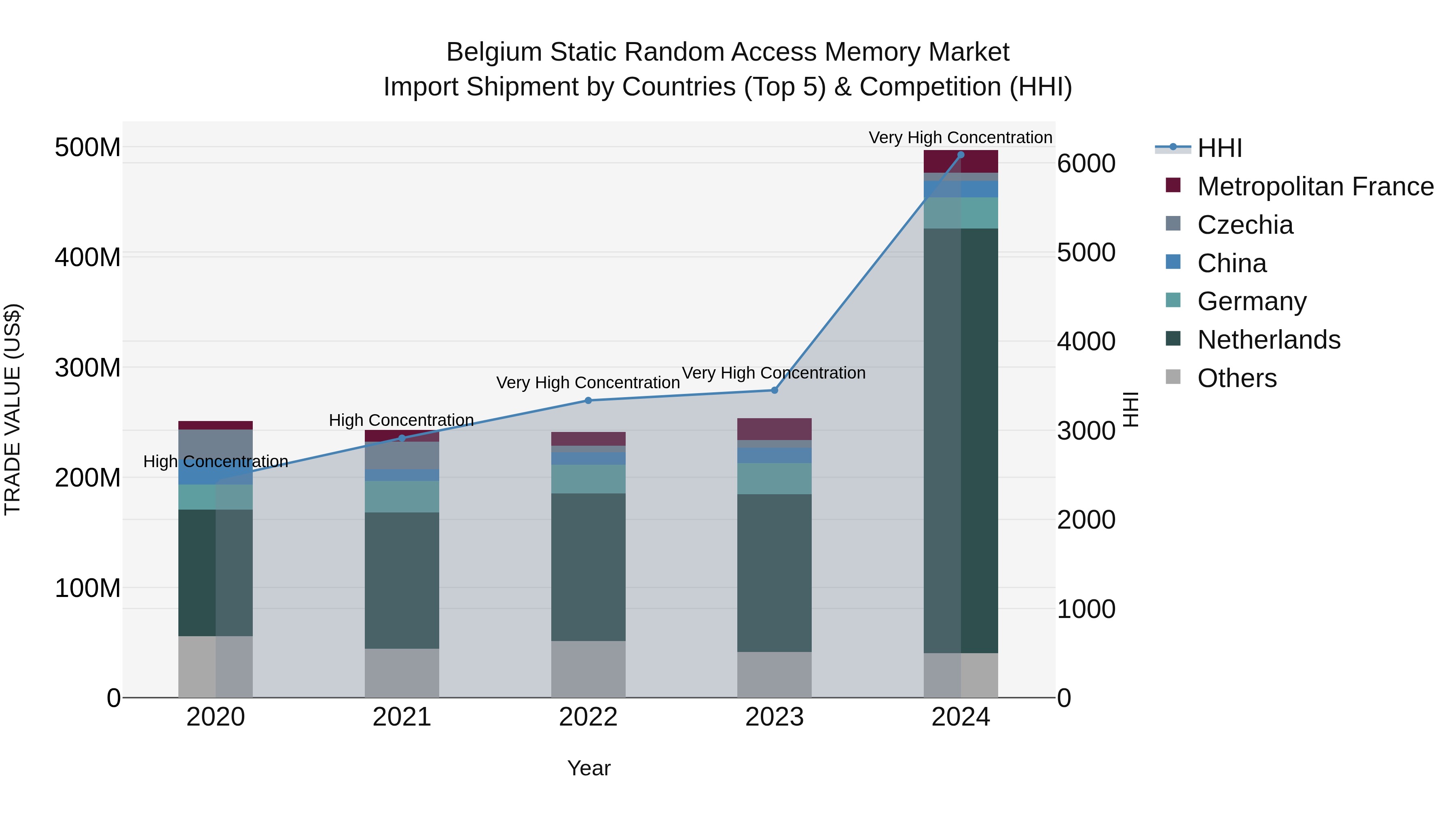 Belgium Static Random Access Memory Market Top 5 Importing Countries and Market Competition (HHI) Analysis