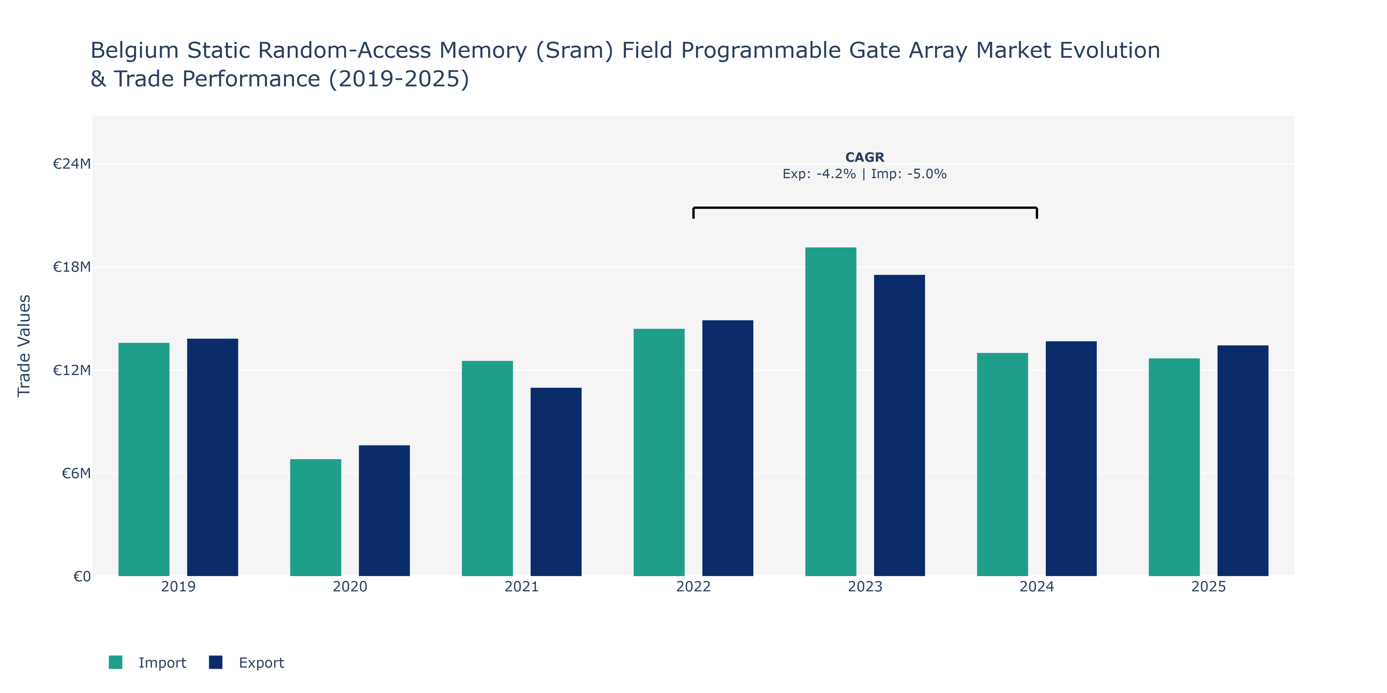 Belgium Static Random-Access Memory (Sram) Field Programmable Gate Array Market: Production & Trade Performance (2019-2025)