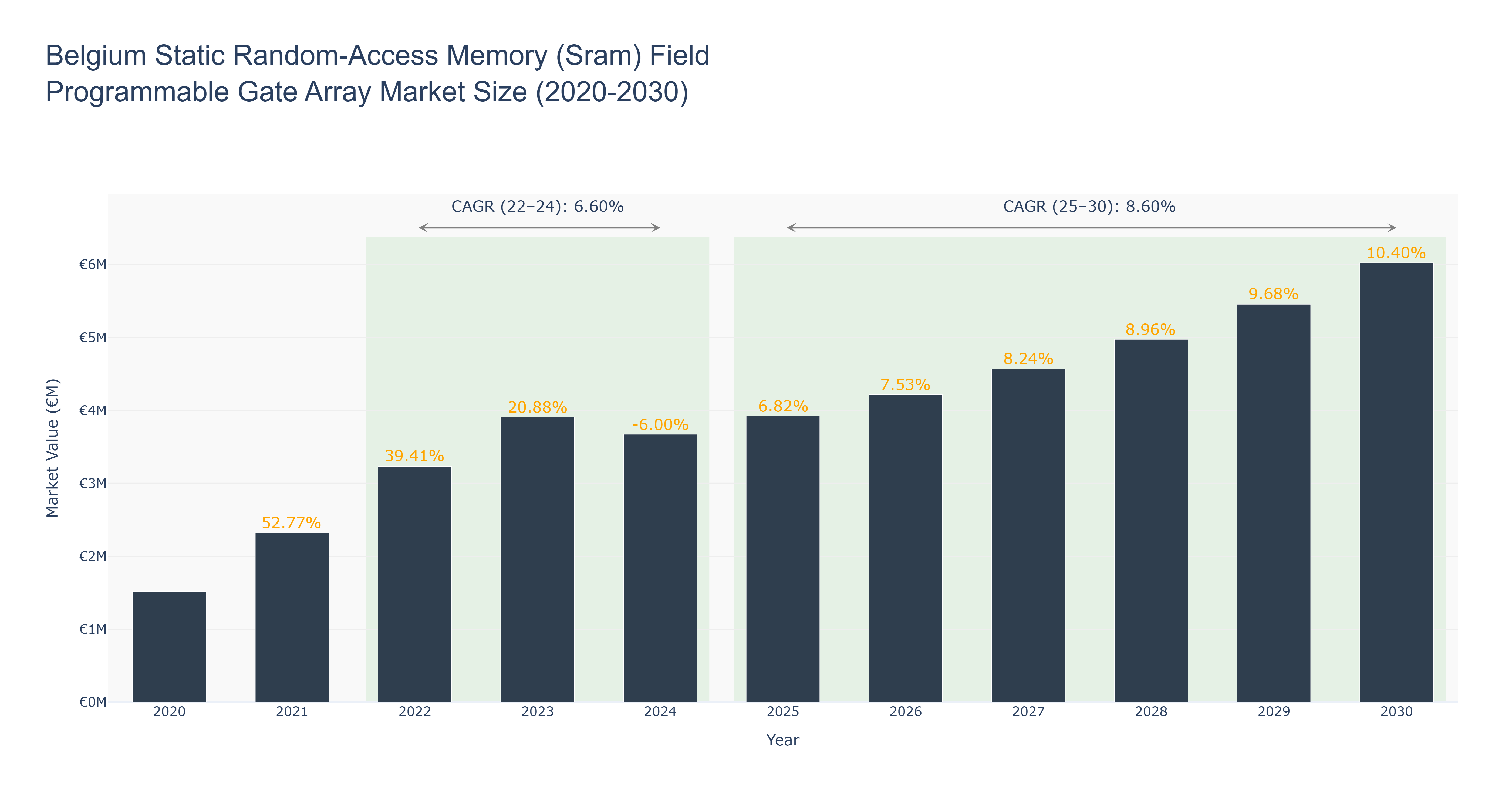 Belgium Static Random-Access Memory (Sram) Field Programmable Gate Array Market Size (2020-2030)