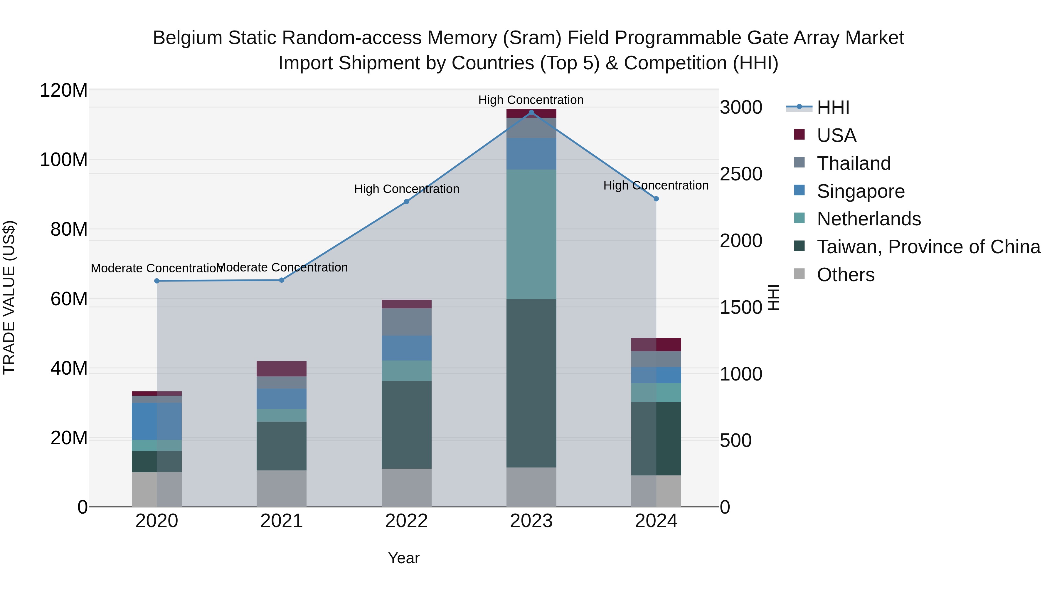 Belgium Static Random-access Memory (Sram) Field Programmable Gate Array Market Top 5 Importing Countries and Market Competition (HHI) Analysis