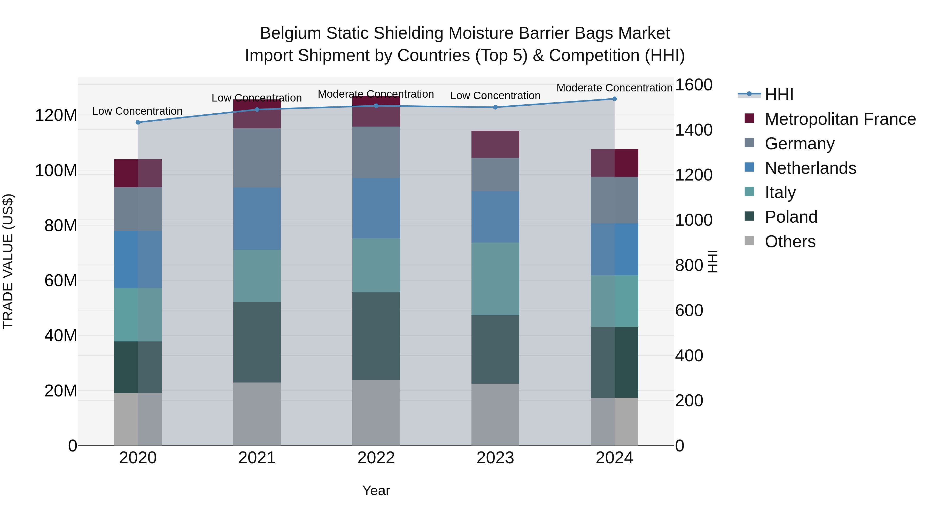 Belgium Static Shielding Moisture Barrier Bags Market Top 5 Importing Countries and Market Competition (HHI) Analysis