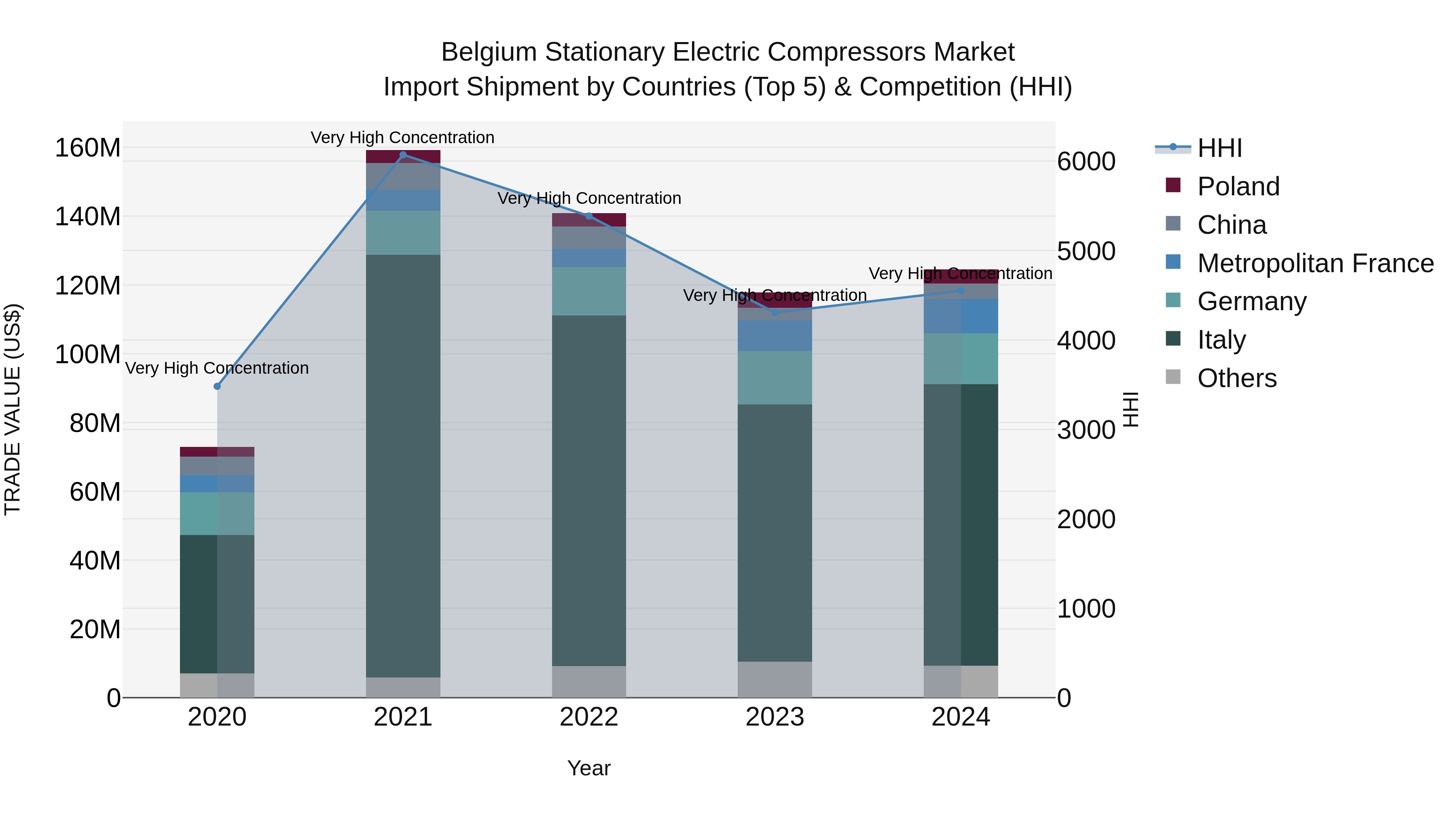 Belgium Stationary Electric Compressors Market Top 5 Importing Countries and Market Competition (HHI) Analysis